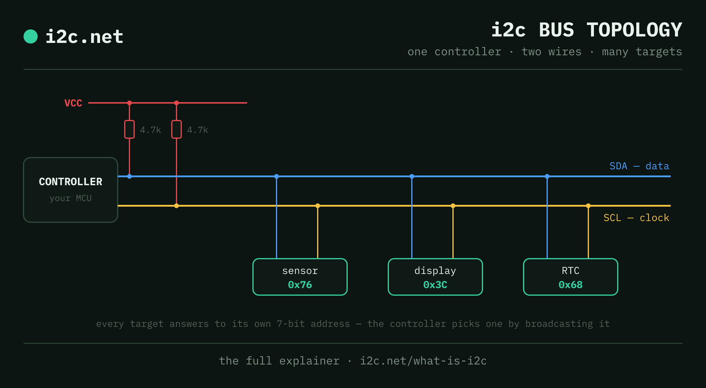 i2c bus topology diagram: one controller and three targets (a sensor at 0x76, a display at 0x3C and an RTC at 0x68) share two wires, SDA for data and SCL for the clock, each with a 4.7k pull-up resistor to VCC.