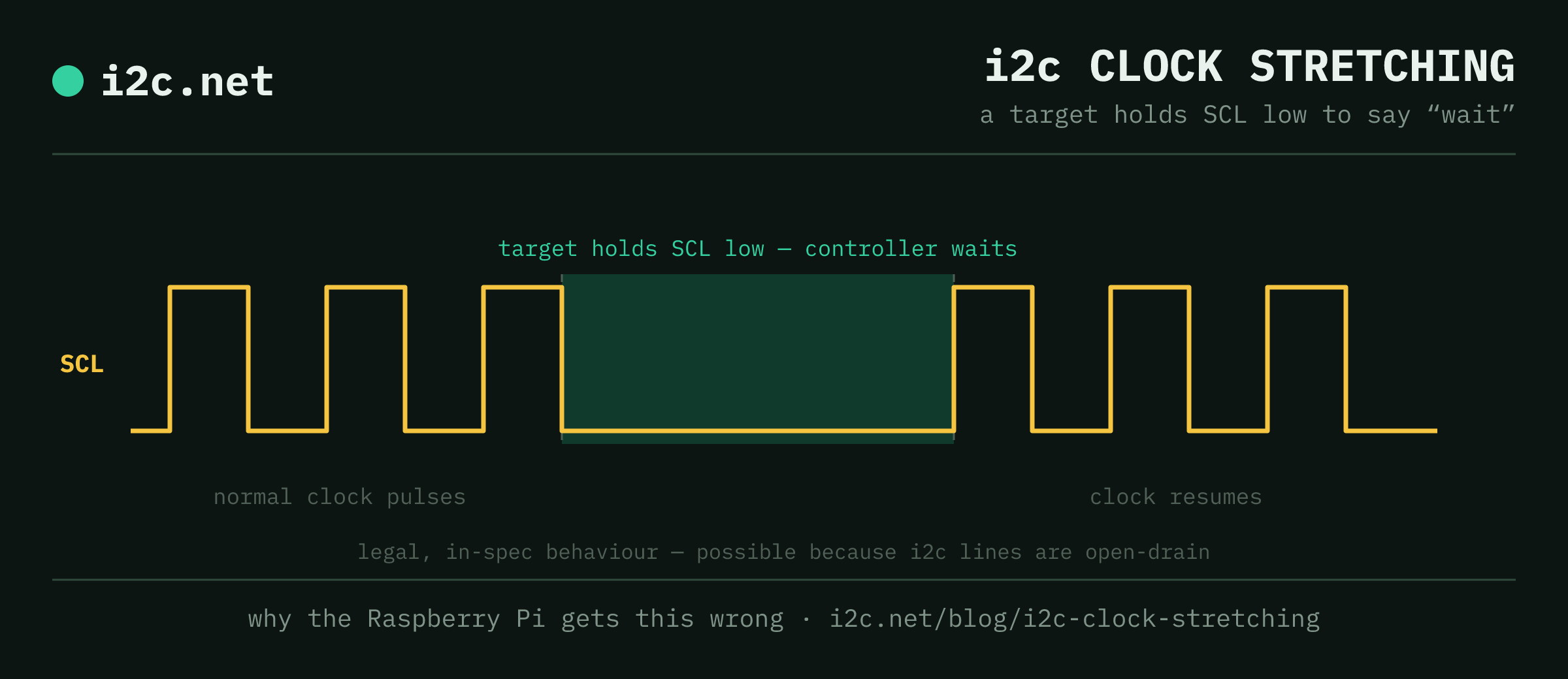 i2c clock stretching waveform: normal SCL clock pulses, then the target holds SCL low so the controller waits, then the clock resumes when the line is released.