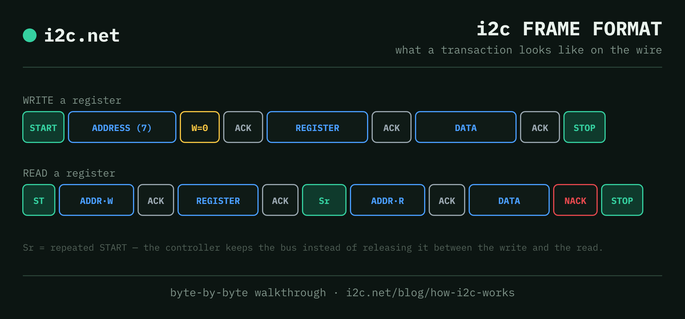 i2c frame format diagram: a write transaction (START, 7-bit address, write bit, ACK, register, ACK, data, ACK, STOP) and a read transaction using a repeated START before the address with the read bit set.