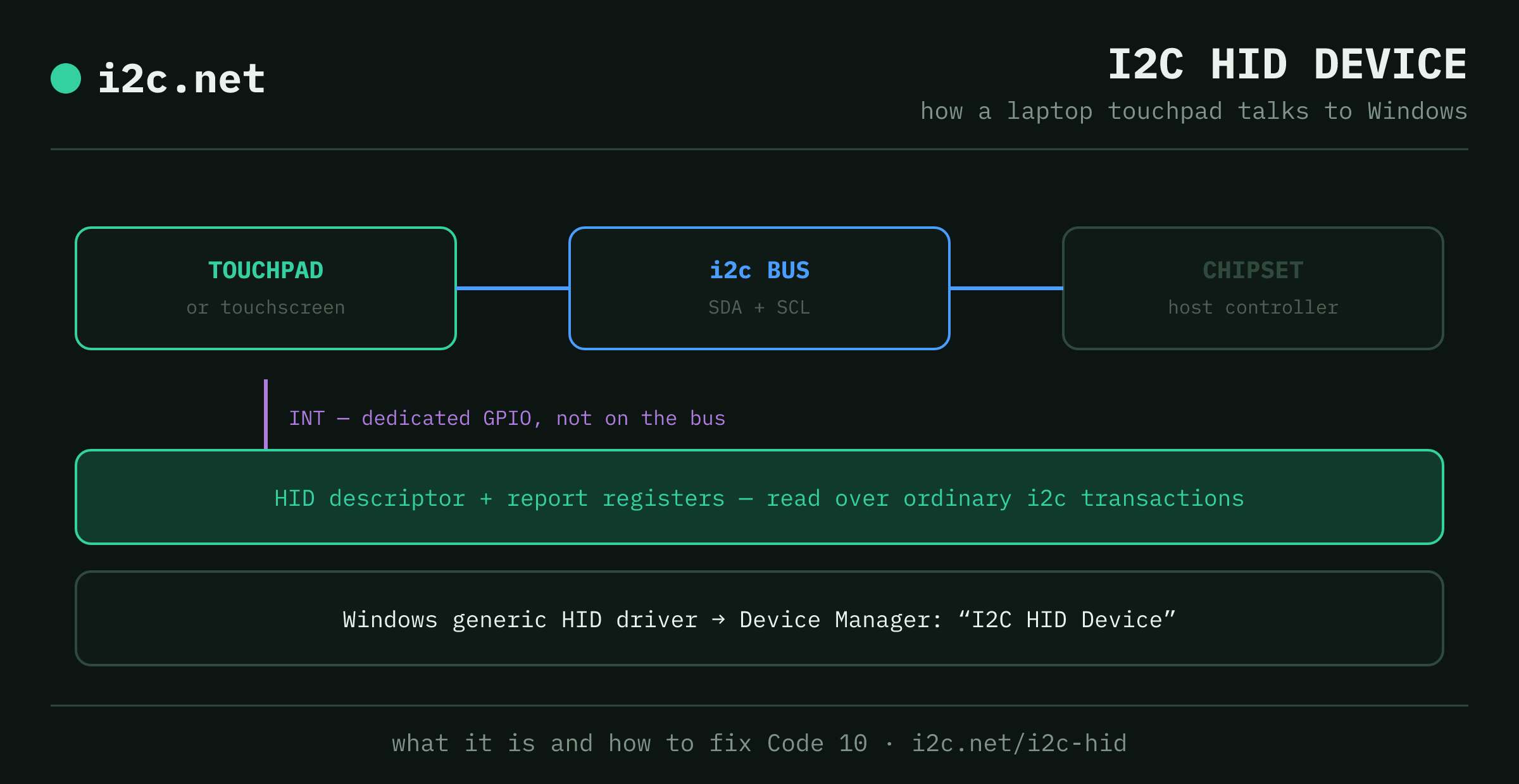 I2C HID Device diagram: a laptop touchpad connects over the i2c bus (SDA and SCL) to the chipset, with a separate GPIO interrupt line, exposing HID descriptor and report registers that the generic Windows driver reads as “I2C HID Device”.