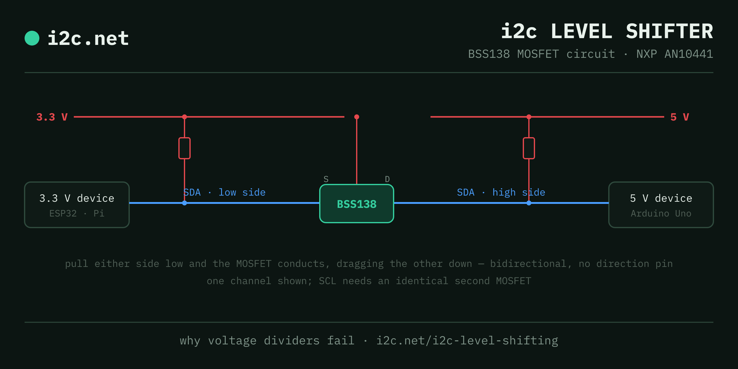 BSS138 i2c level shifter circuit: an N-channel MOSFET per line with its gate on the 3.3 V rail, a pull-up to each side’s own rail, connecting a 3.3 V device to a 5 V device bidirectionally.