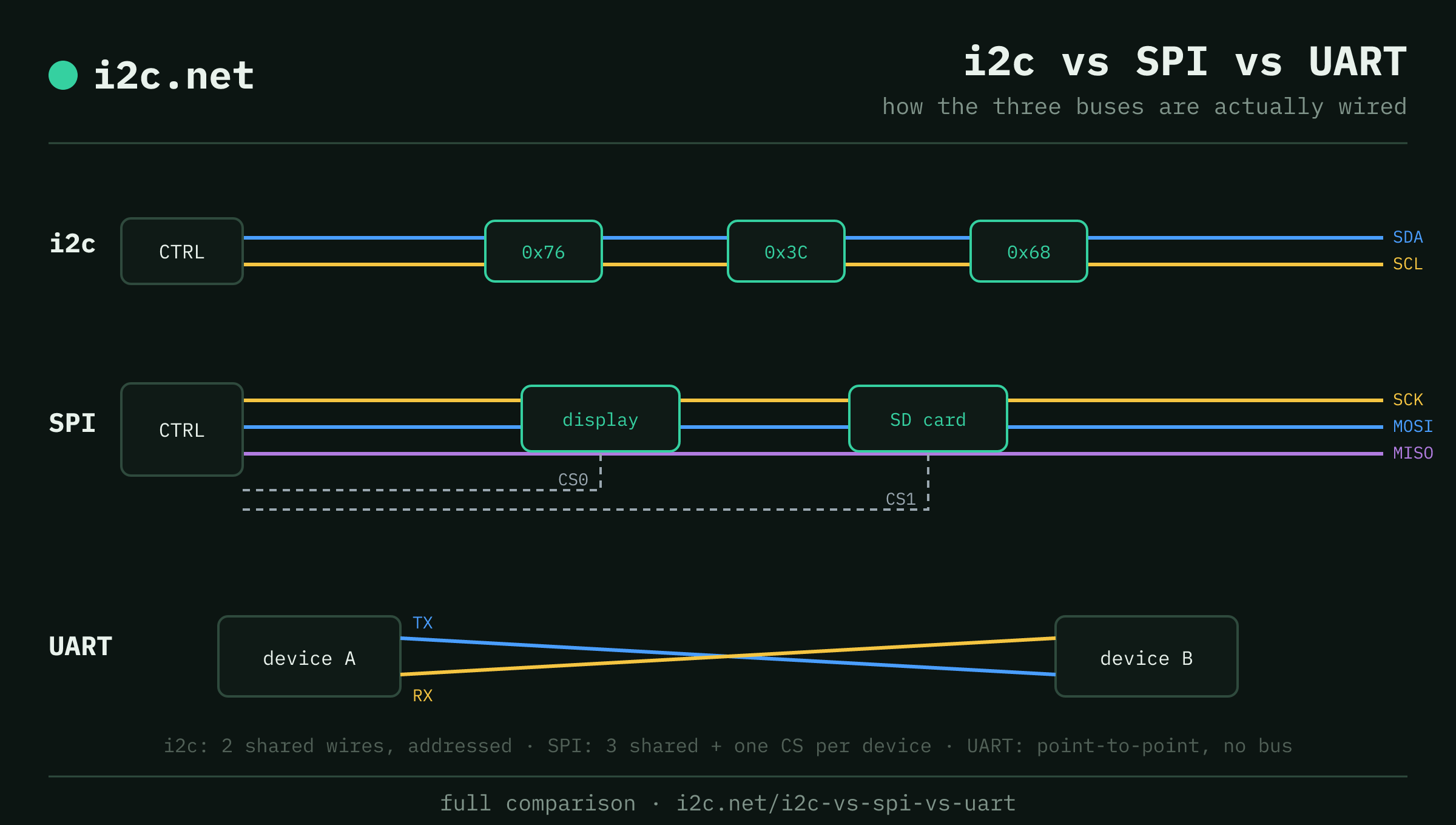 Bus topology comparison: i2c uses two shared wires with addressed targets, SPI shares SCK/MOSI/MISO plus one chip-select per device, and UART is point-to-point with crossed TX and RX.