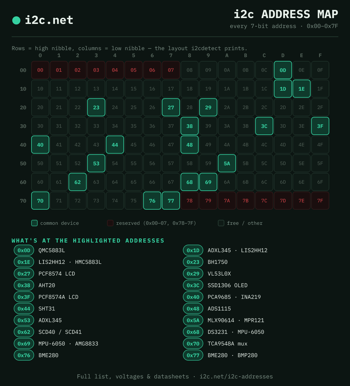 i2c address map: an i2cdetect-style grid of every 7-bit address from 0x00 to 0x7F, with the reserved ranges (0x00–0x07 and 0x78–0x7F) marked in red and common devices highlighted — 0x27/0x3F PCF8574 LCD, 0x3C SSD1306, 0x40 PCA9685, 0x48 ADS1115, 0x68 DS3231/MPU-6050, 0x76/0x77 BME280 and more.