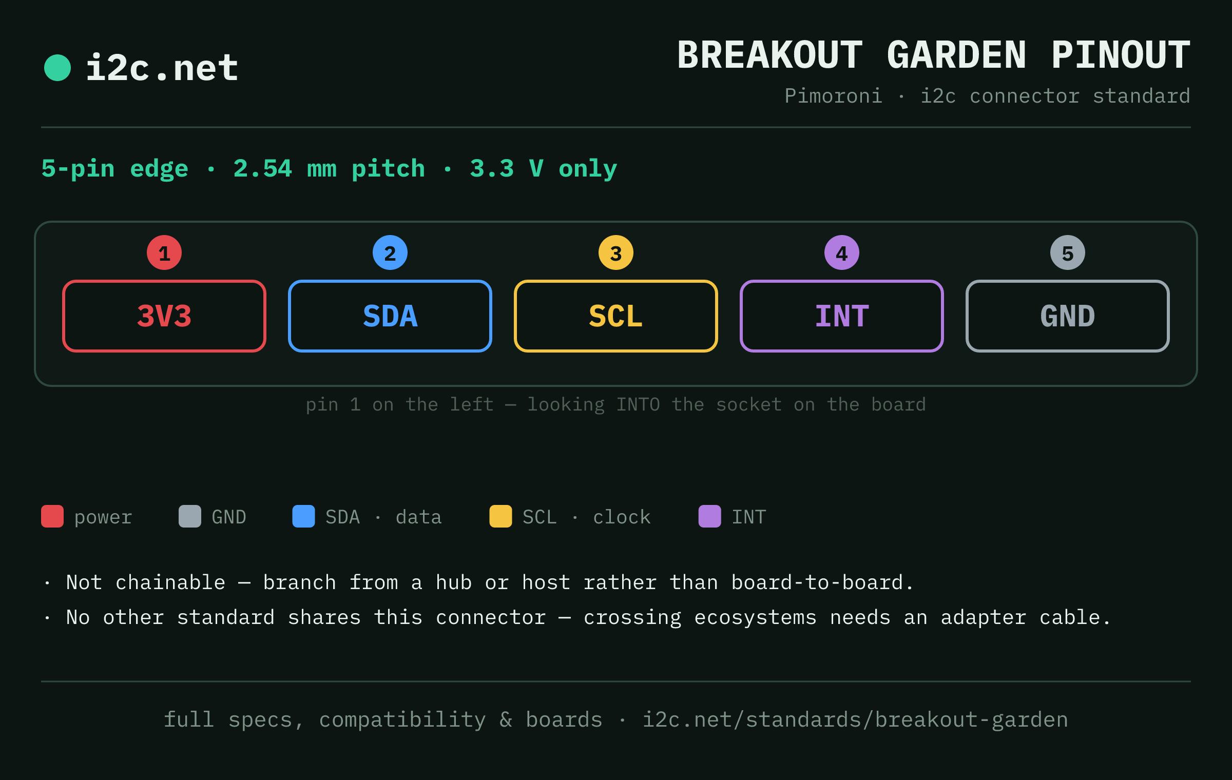 Breakout Garden pinout diagram: 5-pin edge at 2.54 mm pitch, 3.3 V only, wired 3V3 / SDA / SCL / INT / GND from pin 1 looking into the socket.