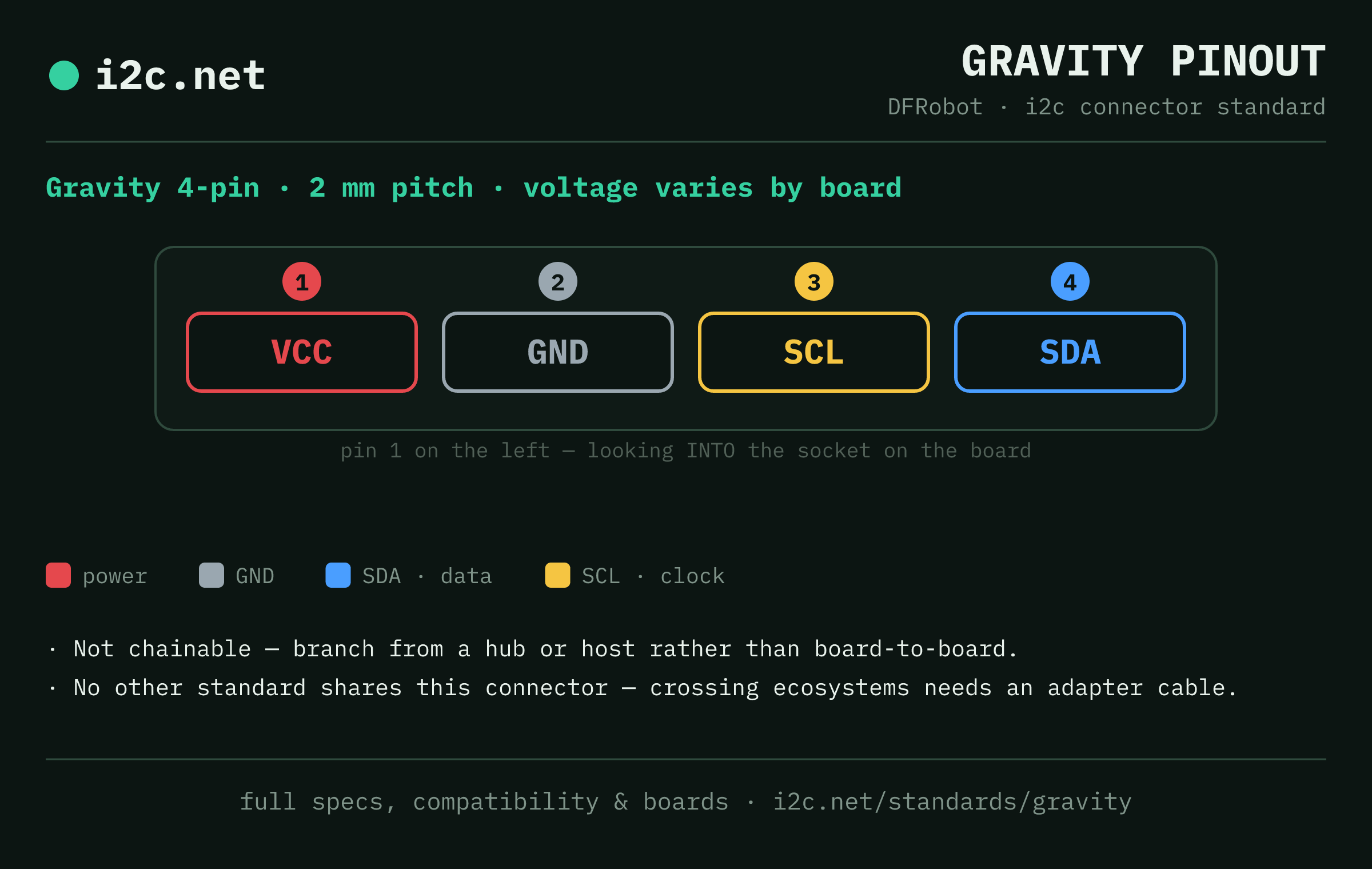 Gravity pinout diagram: Gravity 4-pin at 2 mm pitch, varies by board, wired VCC / GND / SCL / SDA from pin 1 looking into the socket.