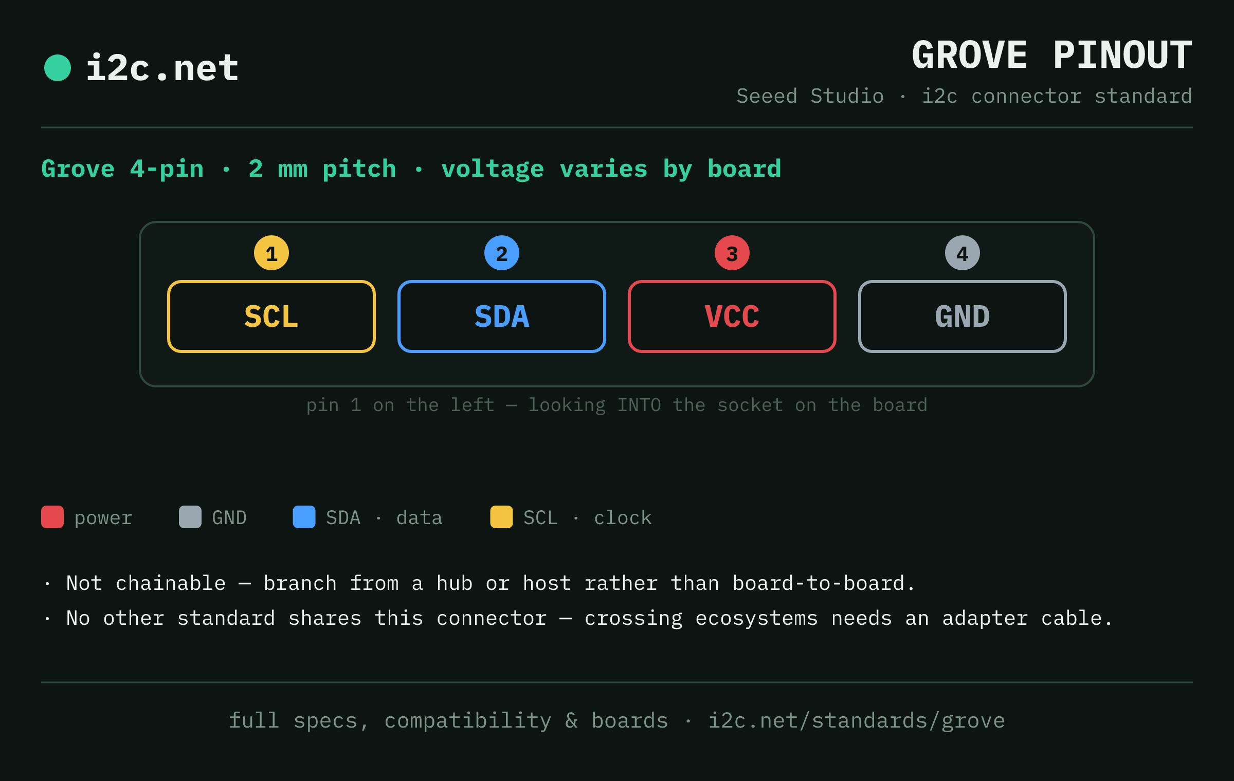 Grove pinout diagram: Grove 4-pin at 2 mm pitch, varies by board, wired SCL / SDA / VCC / GND from pin 1 looking into the socket.