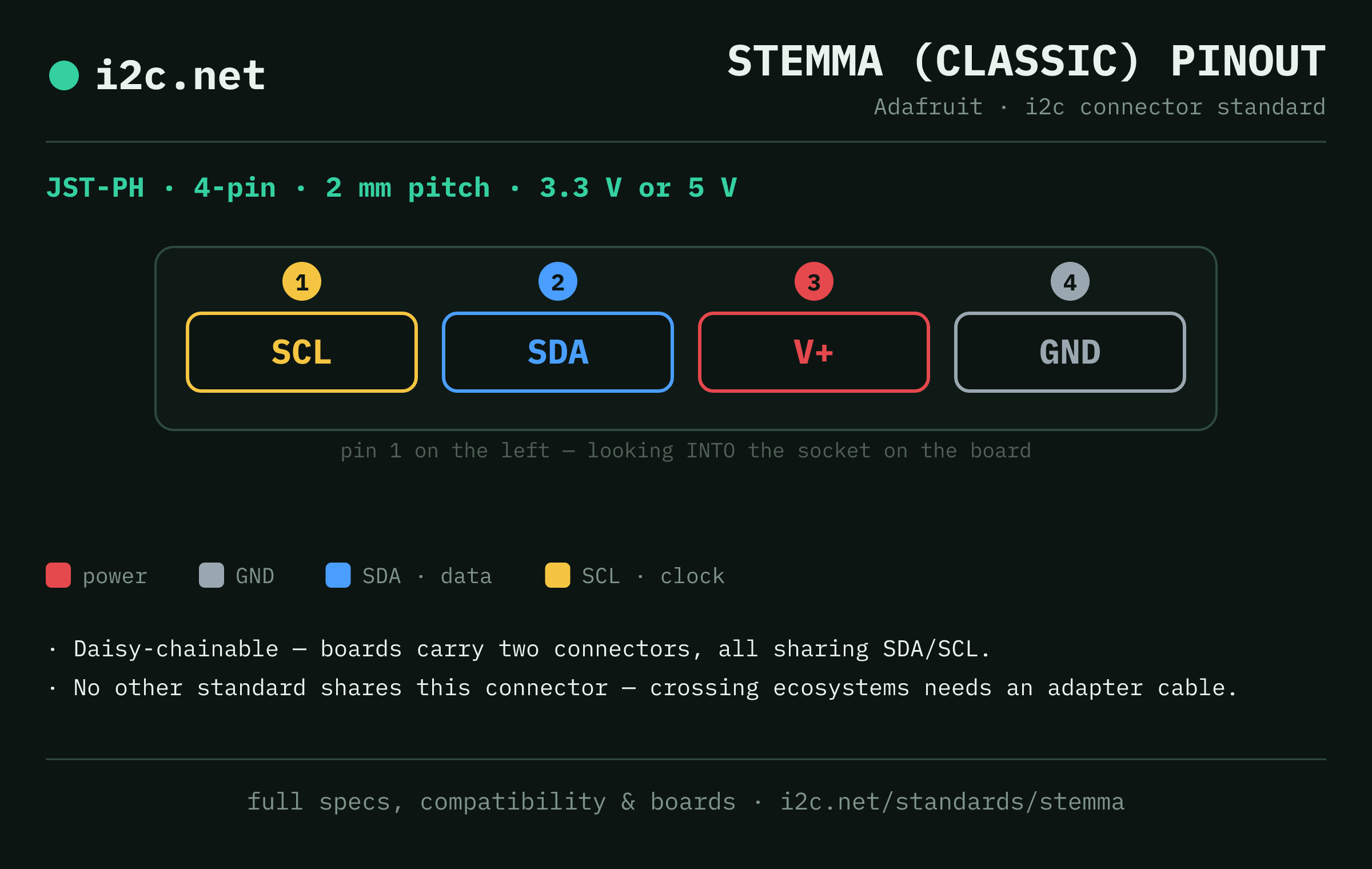 STEMMA (classic) pinout diagram: 4-pin JST-PH at 2 mm pitch, 3.3 V or 5 V, wired SCL / SDA / V+ / GND from pin 1 looking into the socket.