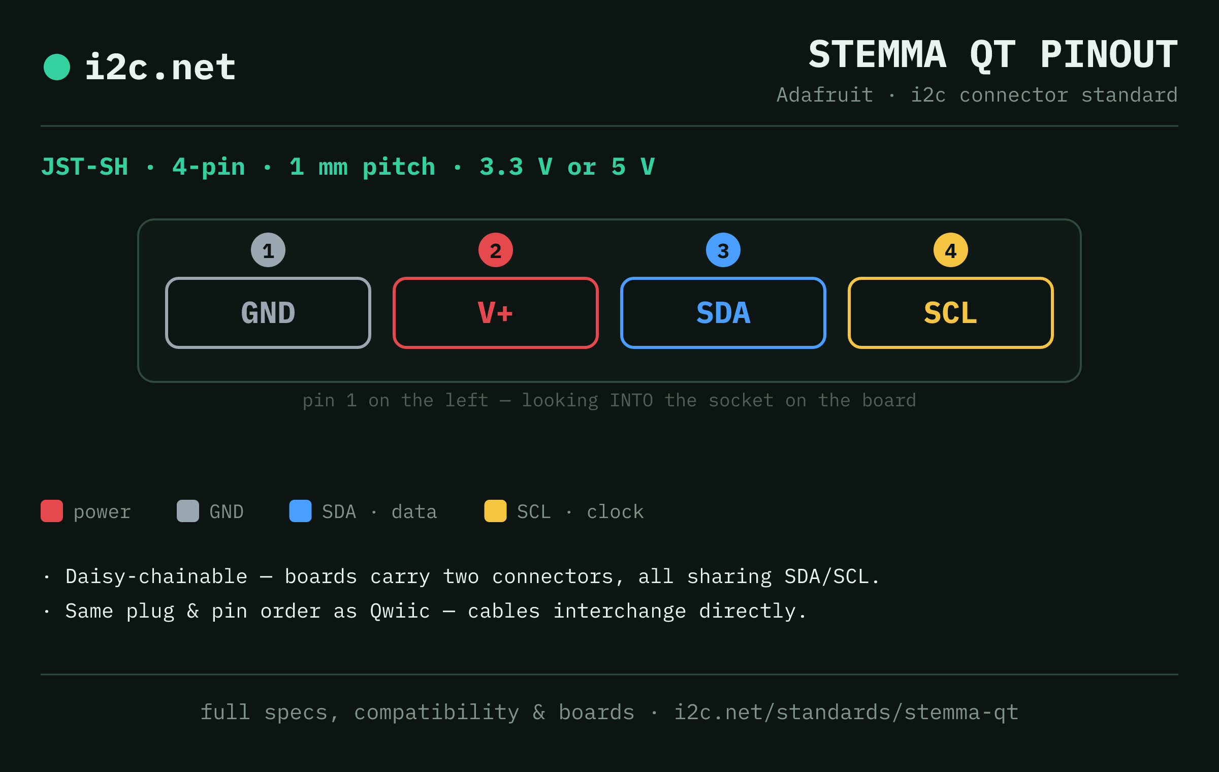 STEMMA QT pinout diagram: 4-pin JST-SH at 1 mm pitch, 3.3 V or 5 V, wired GND / V+ / SDA / SCL from pin 1 looking into the socket.
