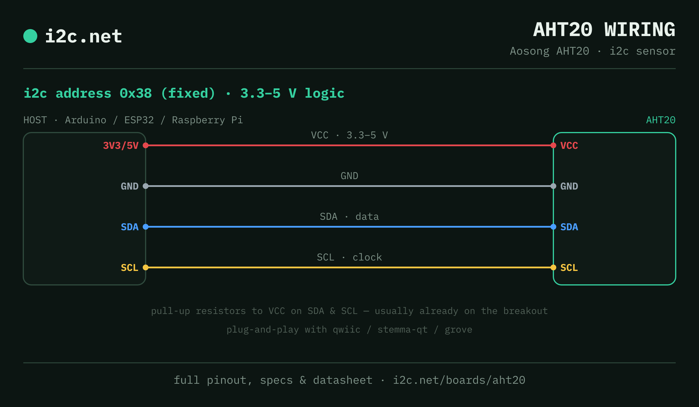 AHT20 i2c wiring diagram: connect VCC to the host's 3V3/5V pin (3.3-5 V), GND to ground, SDA to SDA and SCL to SCL. i2c address 0x38.