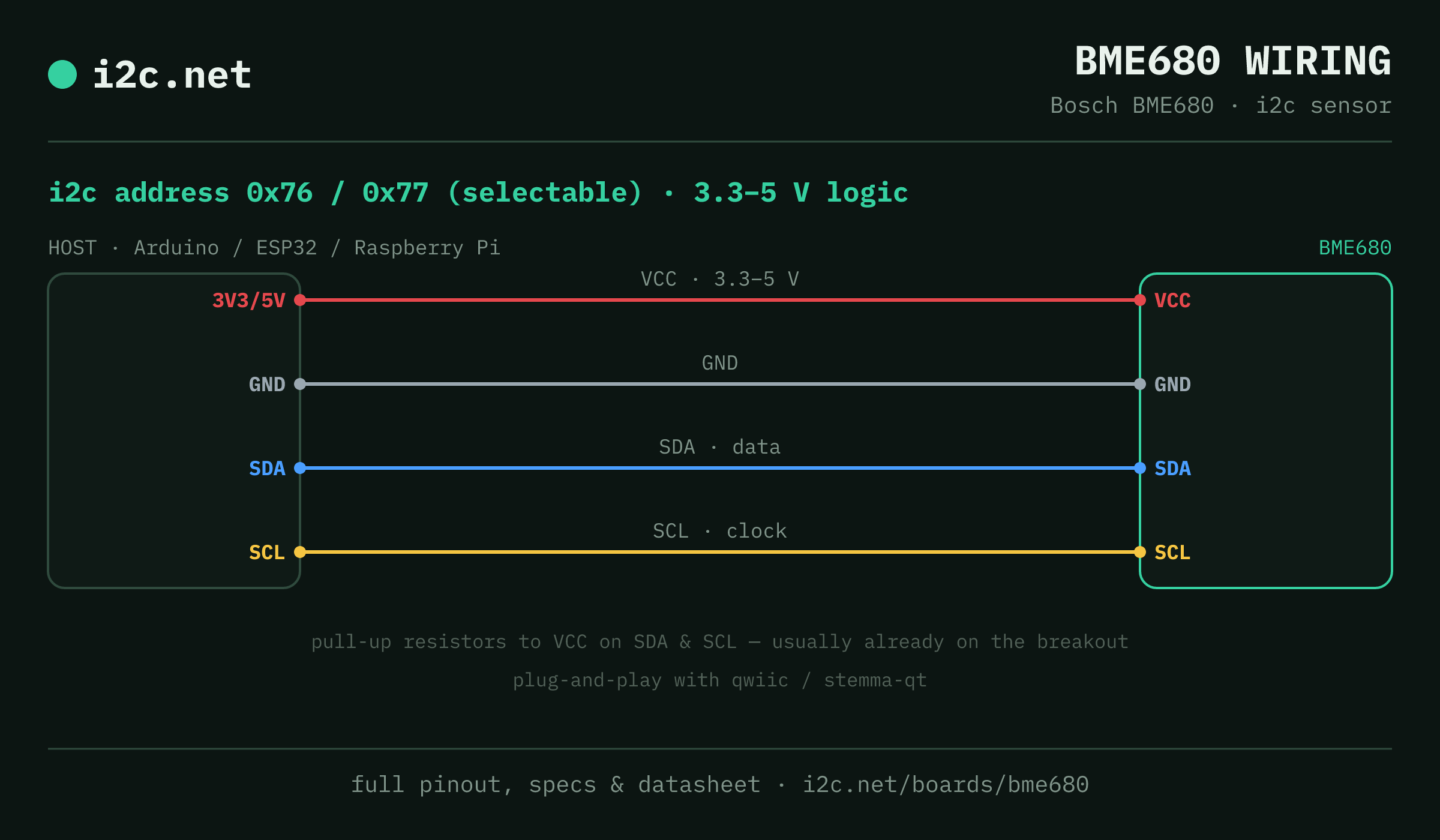 BME680 i2c wiring diagram: connect VCC to the host's 3V3/5V pin (3.3-5 V), GND to ground, SDA to SDA and SCL to SCL. i2c address 0x76 or 0x77.