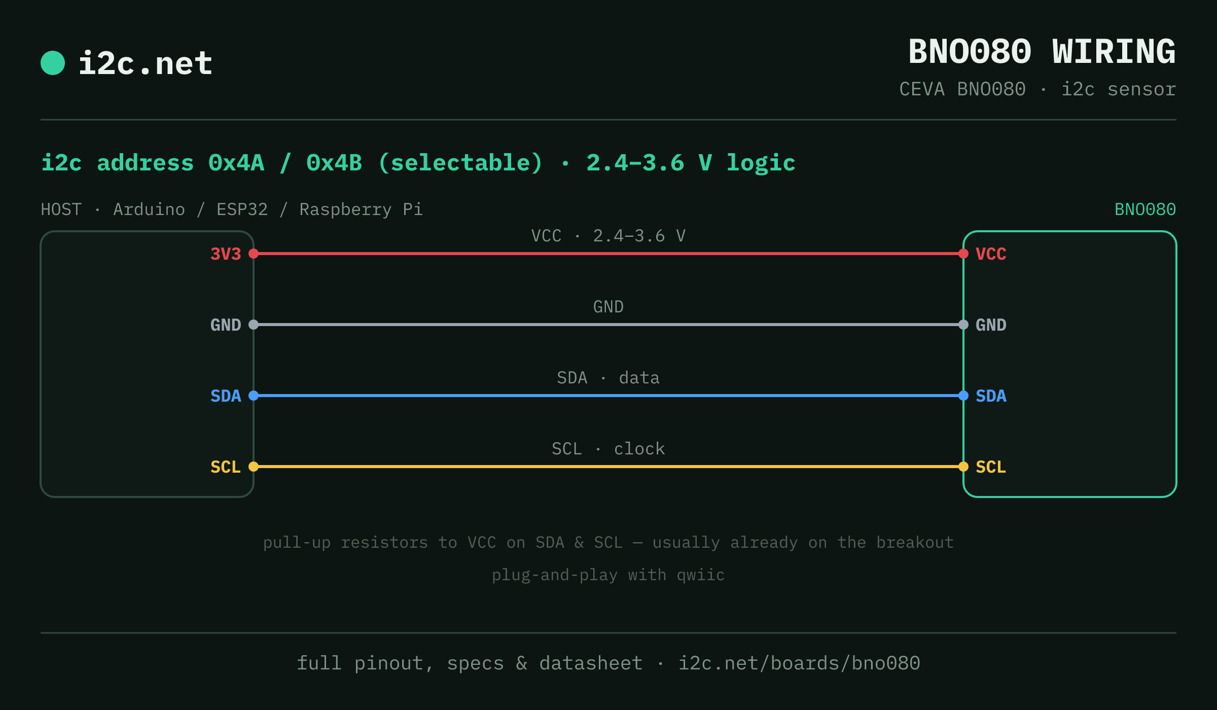 BNO080 i2c wiring diagram: connect VCC to the host's 3V3 pin (2.4-3.6 V), GND to ground, SDA to SDA and SCL to SCL. i2c address 0x4A or 0x4B.