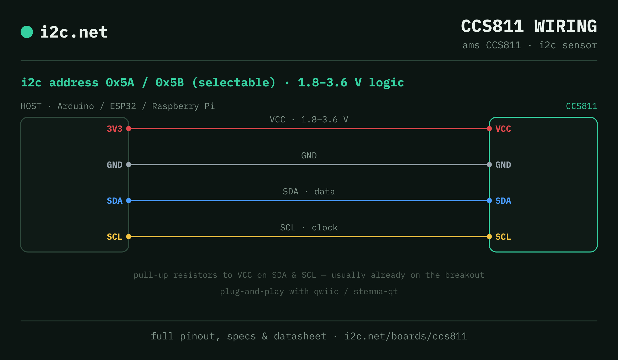 CCS811 i2c wiring diagram: connect VCC to the host's 3V3 pin (1.8-3.6 V), GND to ground, SDA to SDA and SCL to SCL. i2c address 0x5A or 0x5B.