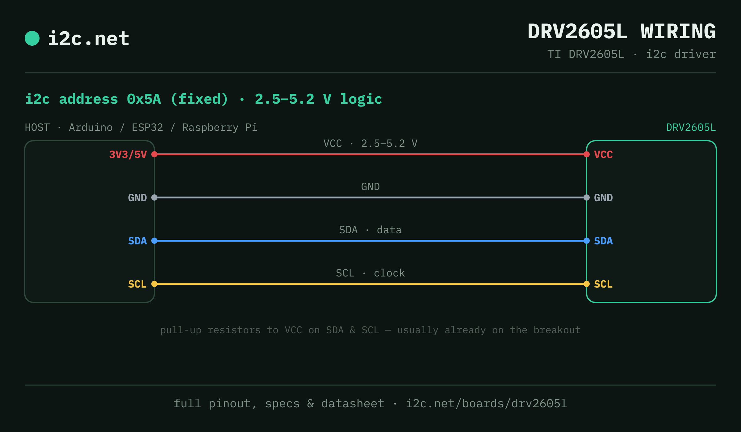 DRV2605L i2c wiring diagram: connect VCC to the host's 3V3/5V pin (2.5-5.2 V), GND to ground, SDA to SDA and SCL to SCL. i2c address 0x5A.