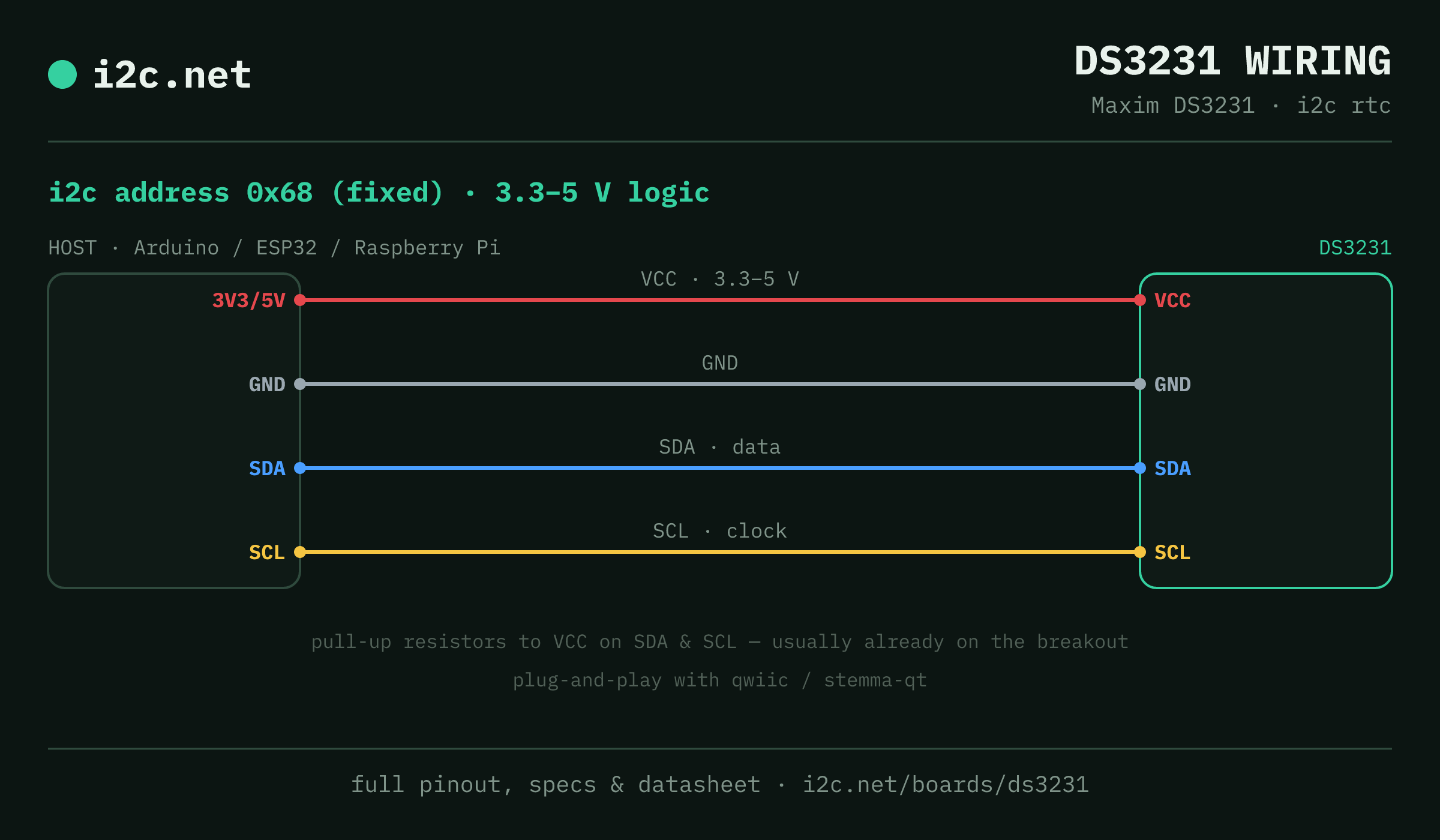 DS3231 i2c wiring diagram: connect VCC to the host's 3V3/5V pin (3.3-5 V), GND to ground, SDA to SDA and SCL to SCL. i2c address 0x68.