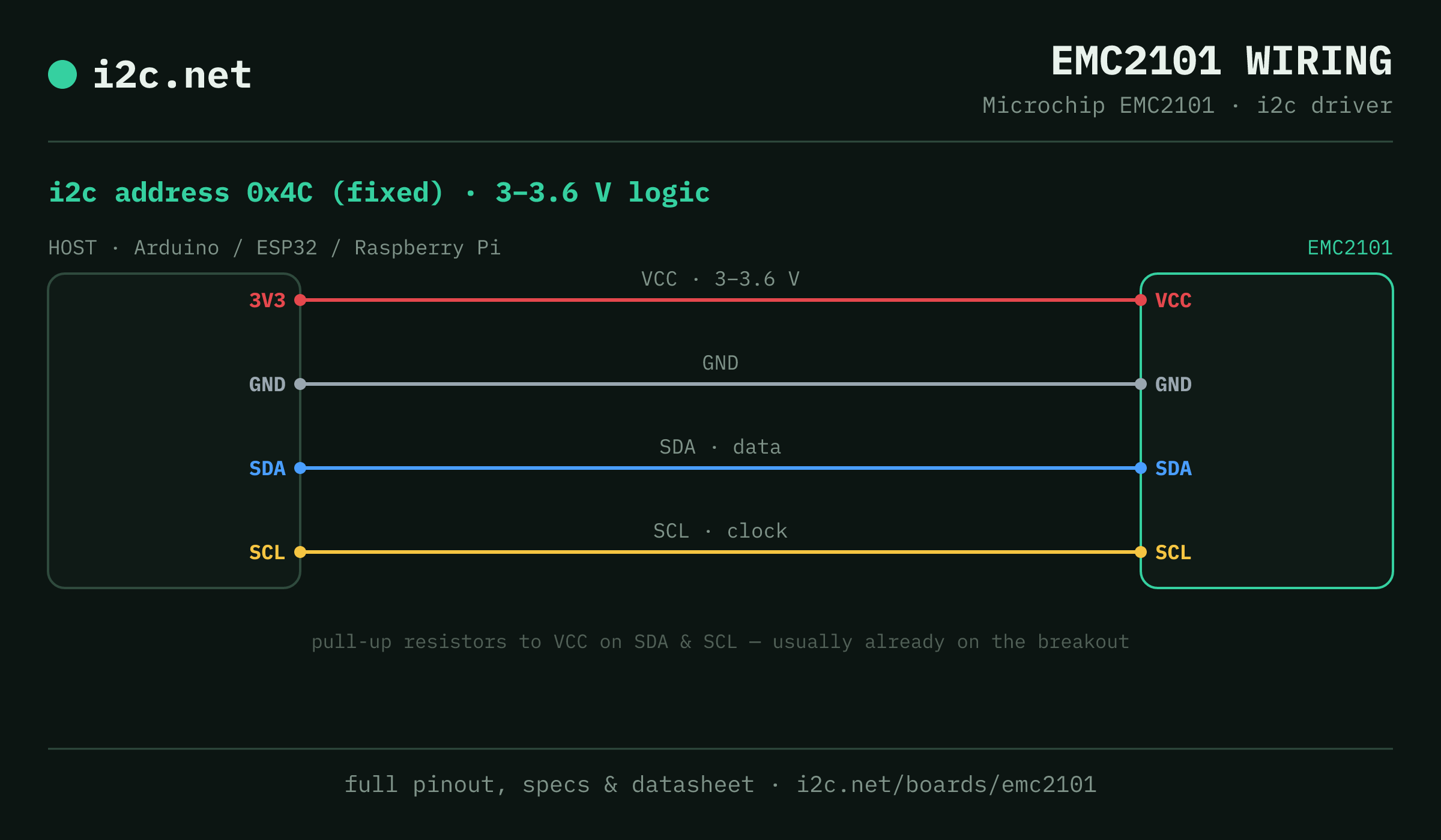 EMC2101 i2c wiring diagram: connect VCC to the host's 3V3 pin (3-3.6 V), GND to ground, SDA to SDA and SCL to SCL. i2c address 0x4C.