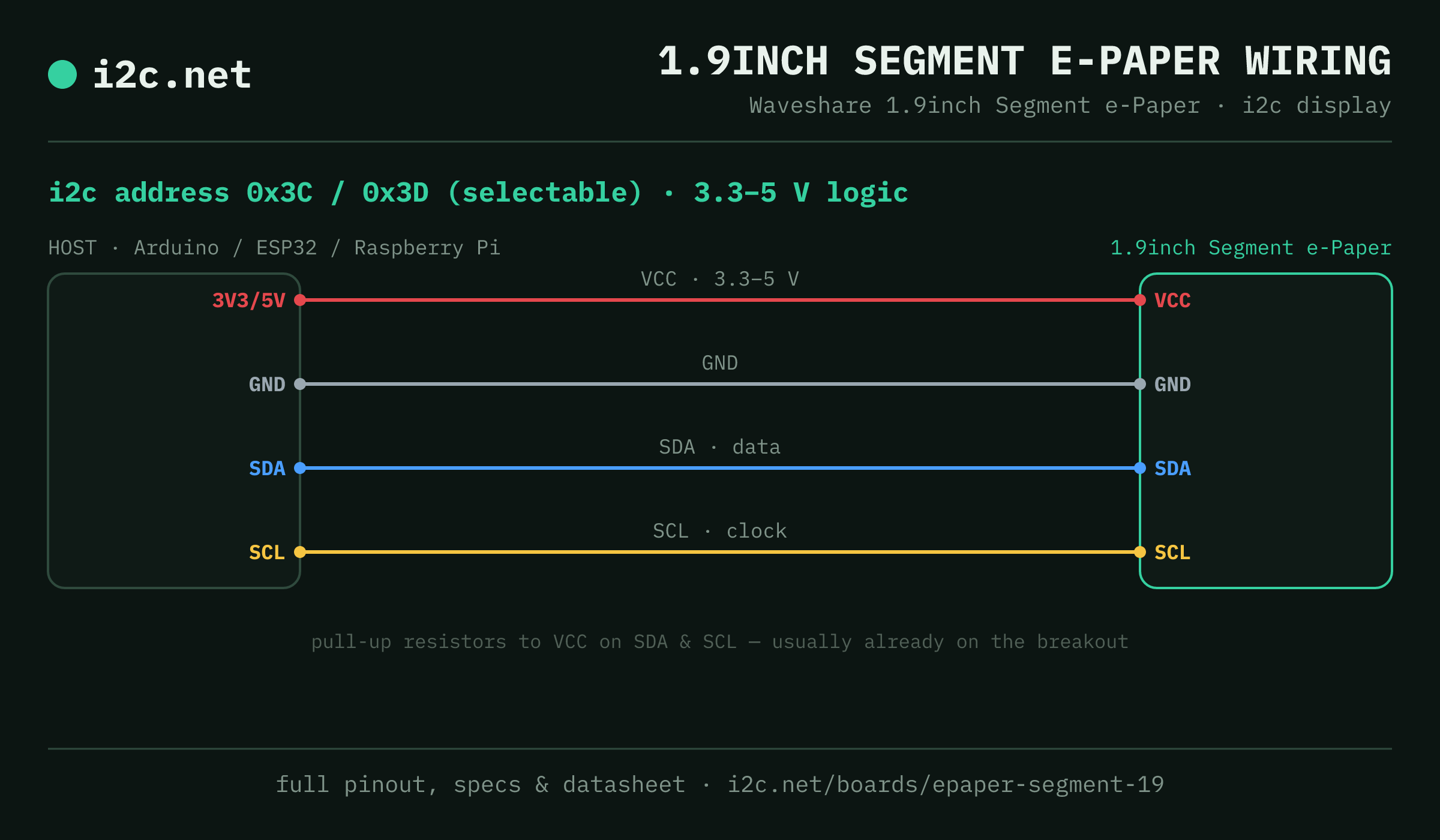 1.9inch Segment e-Paper i2c wiring diagram: connect VCC to the host's 3V3/5V pin (3.3-5 V), GND to ground, SDA to SDA and SCL to SCL. i2c address 0x3C or 0x3D.