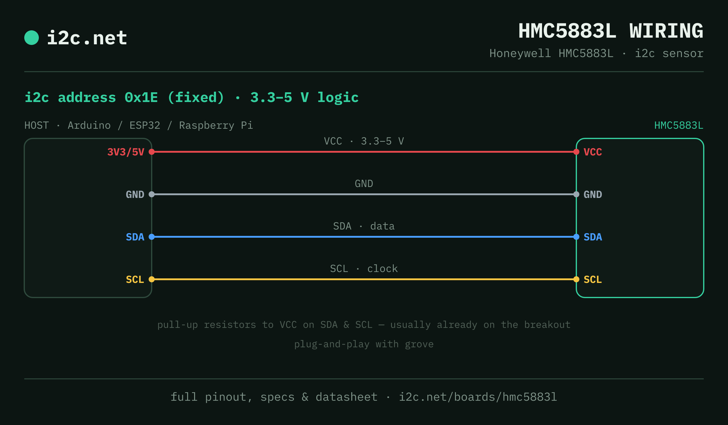 HMC5883L i2c wiring diagram: connect VCC to the host's 3V3/5V pin (3.3-5 V), GND to ground, SDA to SDA and SCL to SCL. i2c address 0x1E.