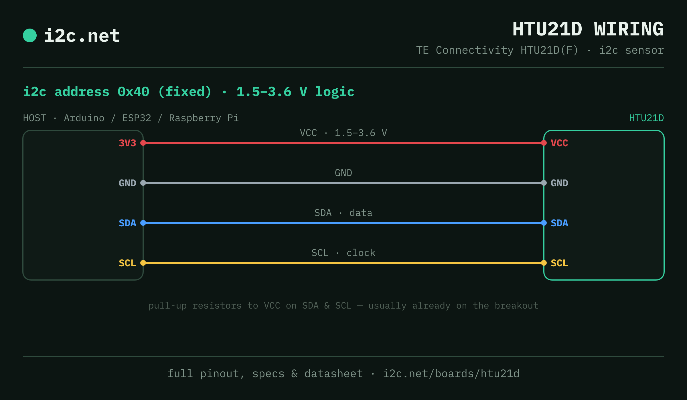HTU21D i2c wiring diagram: connect VCC to the host's 3V3 pin (1.5-3.6 V), GND to ground, SDA to SDA and SCL to SCL. i2c address 0x40.