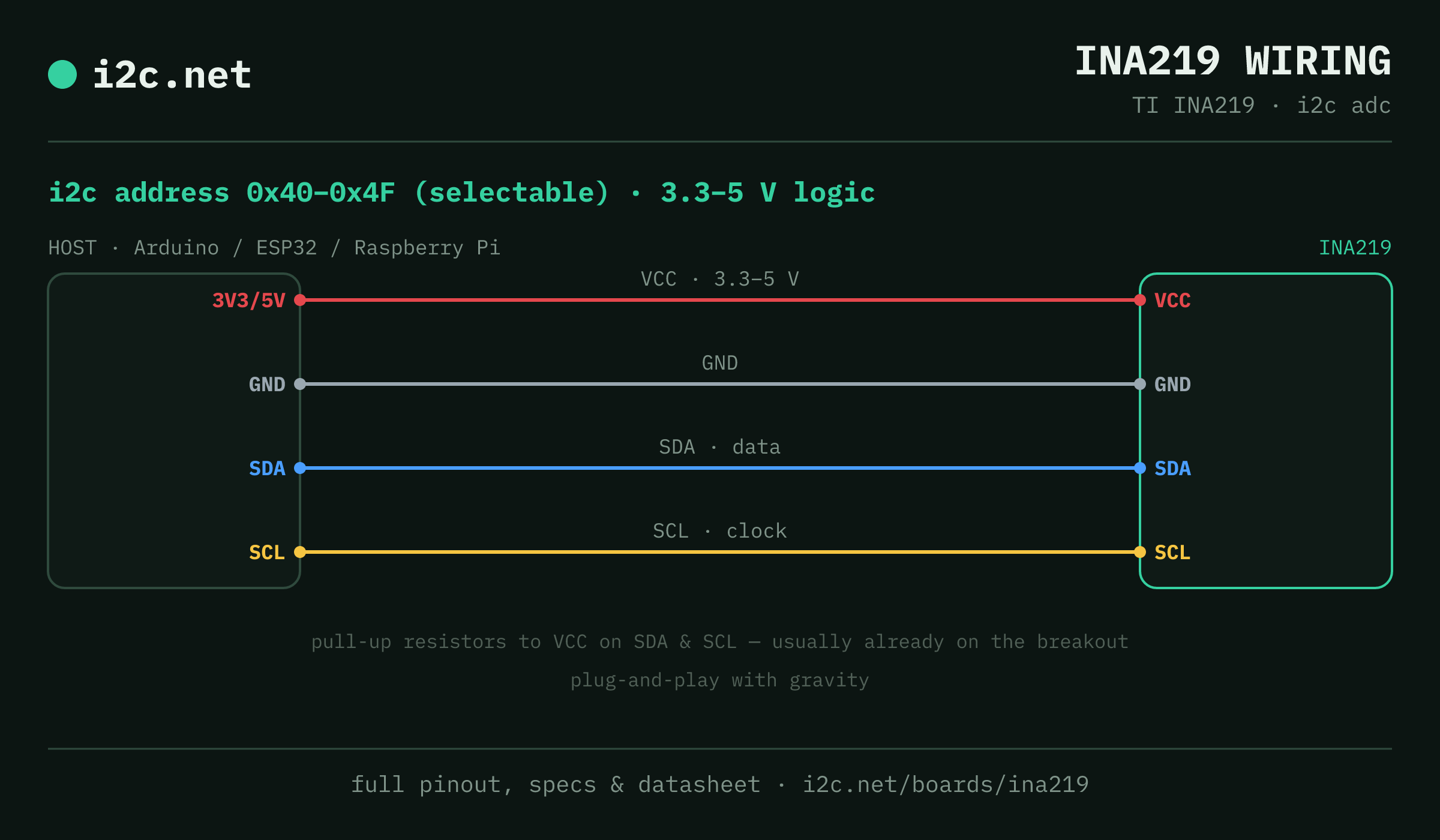 INA219 i2c wiring diagram: connect VCC to the host's 3V3/5V pin (3.3-5 V), GND to ground, SDA to SDA and SCL to SCL. i2c address 0x40 or 0x41 or 0x42 or 0x43 or 0x44 or 0x45 or 0x46 or 0x47 or 0x48 or 0x49 or 0x4A or 0x4B or 0x4C or 0x4D or 0x4E or 0x4F.