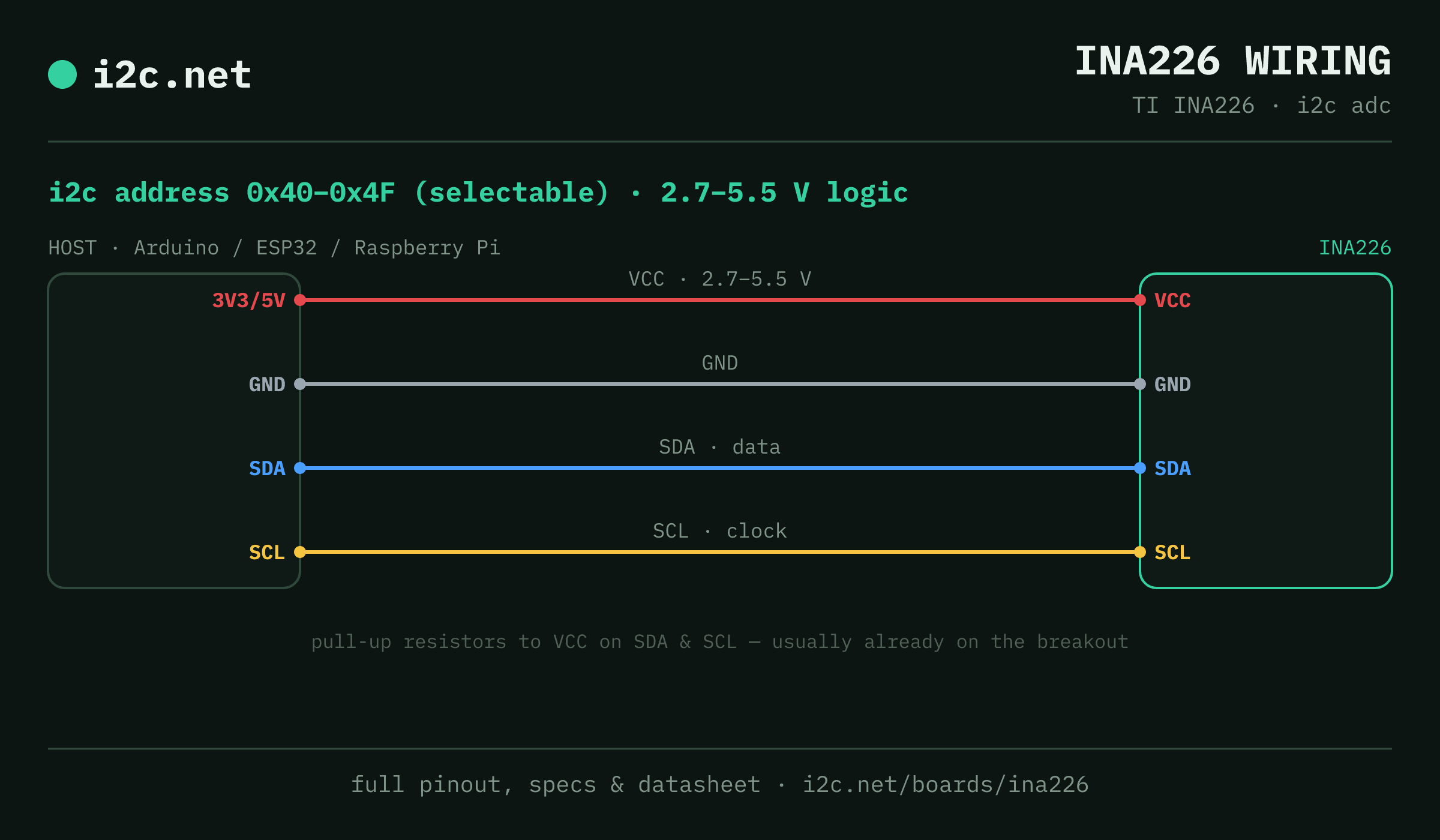 INA226 i2c wiring diagram: connect VCC to the host's 3V3/5V pin (2.7-5.5 V), GND to ground, SDA to SDA and SCL to SCL. i2c address 0x40 or 0x41 or 0x42 or 0x43 or 0x44 or 0x45 or 0x46 or 0x47 or 0x48 or 0x49 or 0x4A or 0x4B or 0x4C or 0x4D or 0x4E or 0x4F.