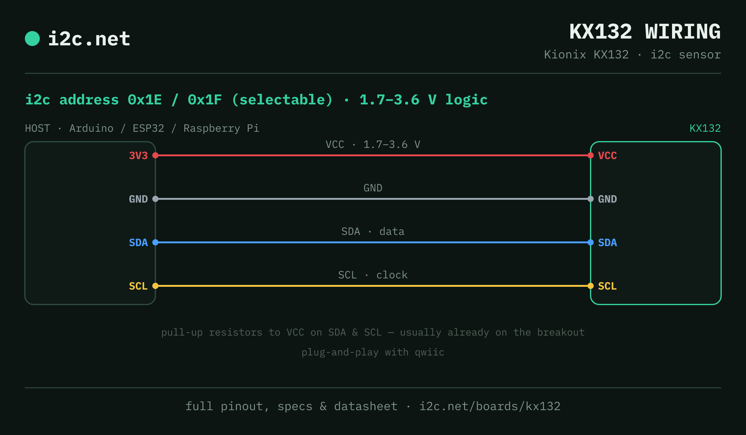 KX132 i2c wiring diagram: connect VCC to the host's 3V3 pin (1.7-3.6 V), GND to ground, SDA to SDA and SCL to SCL. i2c address 0x1E or 0x1F.