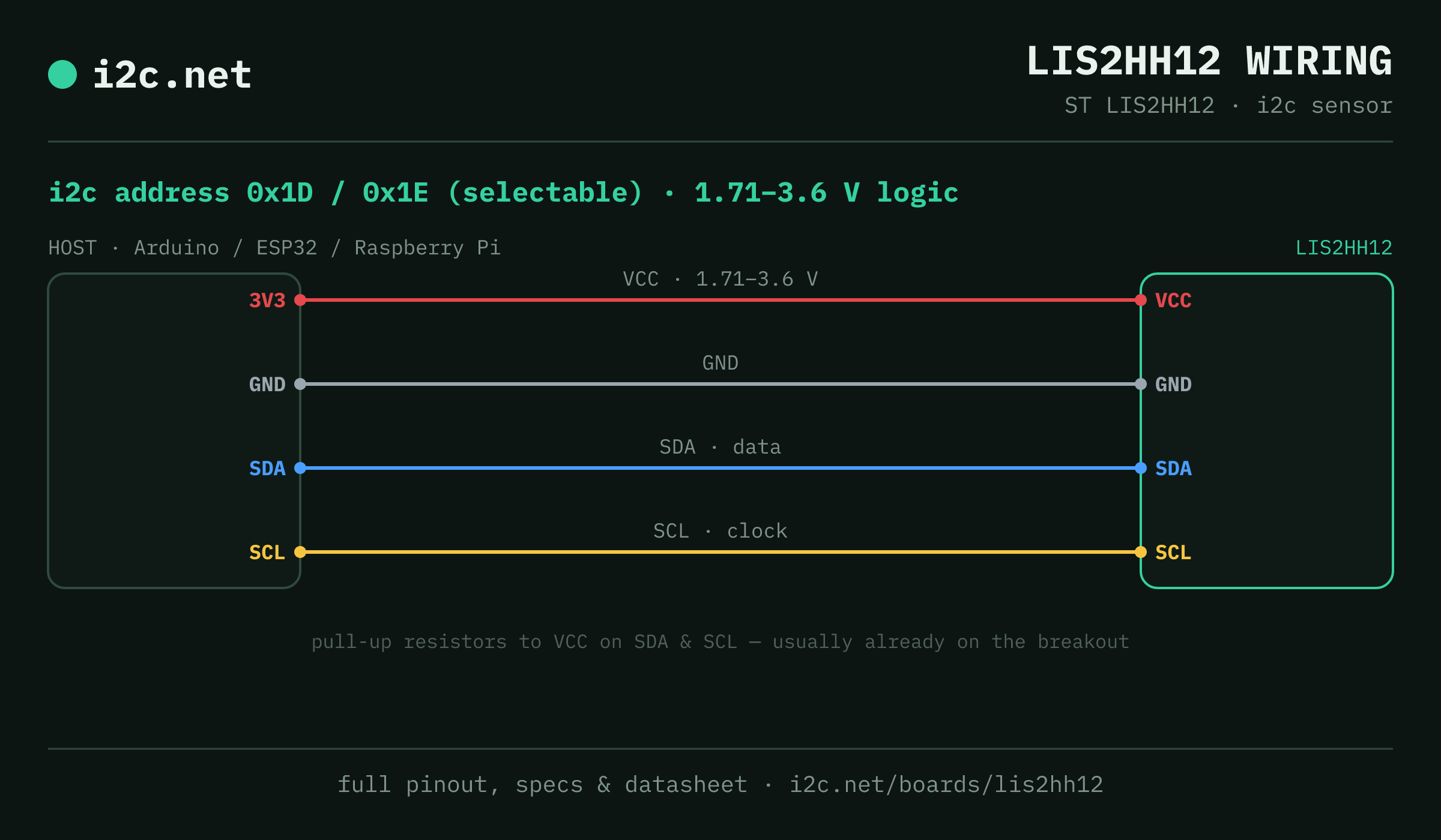 LIS2HH12 i2c wiring diagram: connect VCC to the host's 3V3 pin (1.71-3.6 V), GND to ground, SDA to SDA and SCL to SCL. i2c address 0x1D or 0x1E.