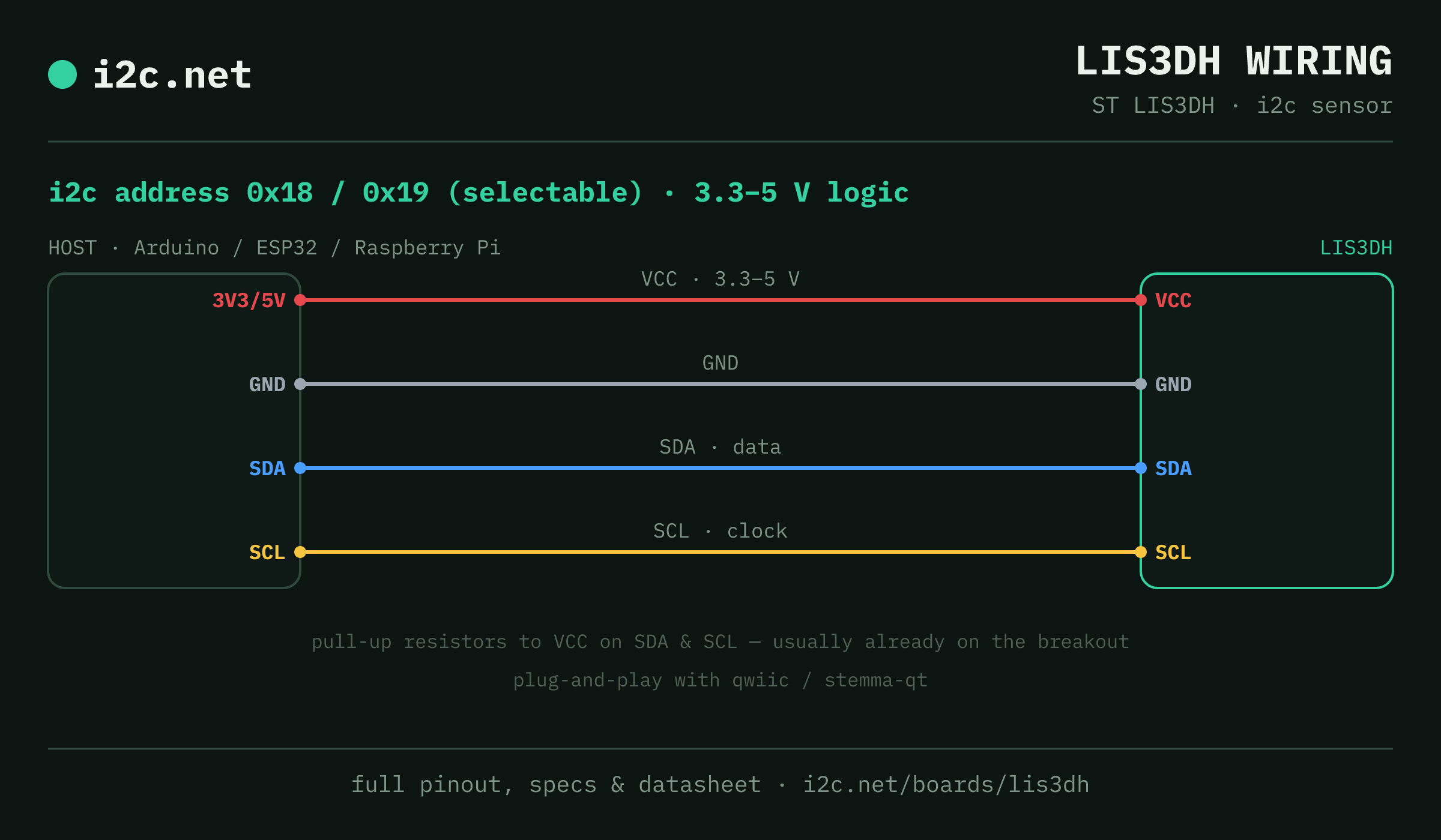LIS3DH i2c wiring diagram: connect VCC to the host's 3V3/5V pin (3.3-5 V), GND to ground, SDA to SDA and SCL to SCL. i2c address 0x18 or 0x19.