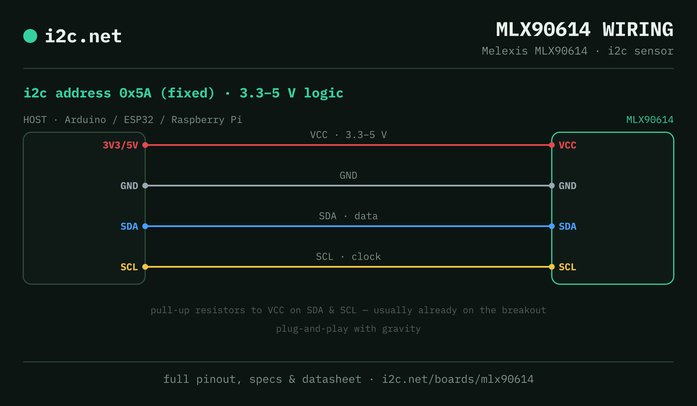 MLX90614 i2c wiring diagram: connect VCC to the host's 3V3/5V pin (3.3-5 V), GND to ground, SDA to SDA and SCL to SCL. i2c address 0x5A.