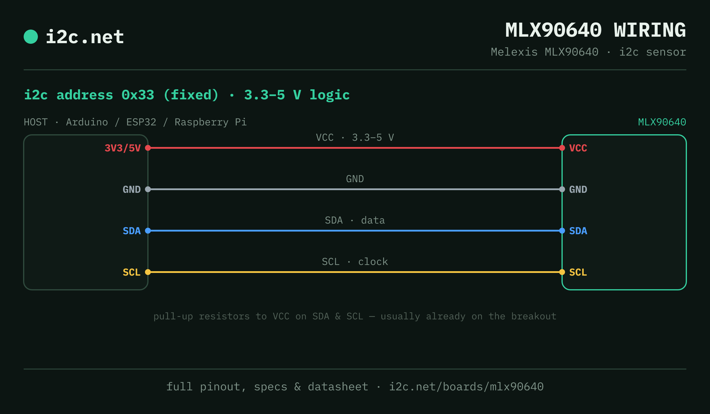 MLX90640 i2c wiring diagram: connect VCC to the host's 3V3/5V pin (3.3-5 V), GND to ground, SDA to SDA and SCL to SCL. i2c address 0x33.