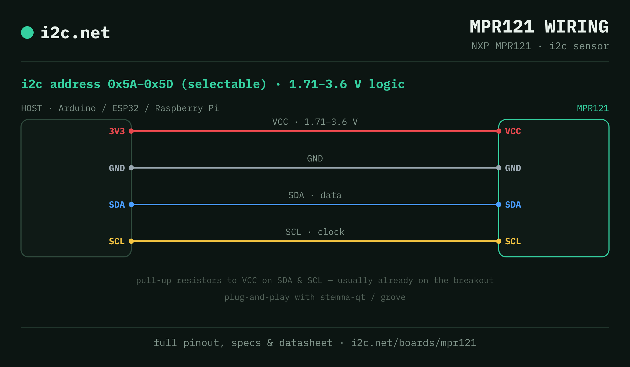 MPR121 i2c wiring diagram: connect VCC to the host's 3V3 pin (1.71-3.6 V), GND to ground, SDA to SDA and SCL to SCL. i2c address 0x5A or 0x5B or 0x5C or 0x5D.