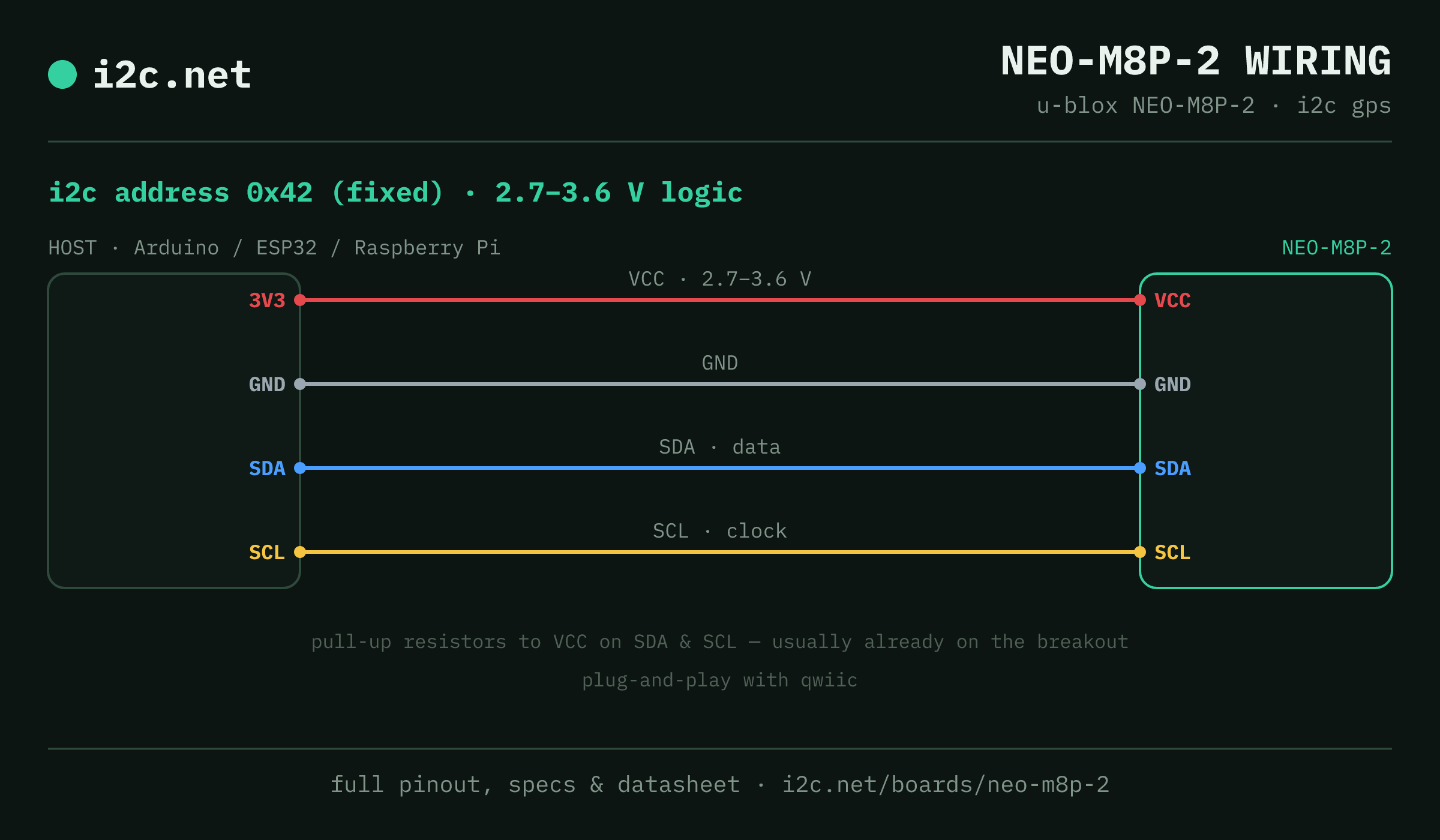 NEO-M8P-2 i2c wiring diagram: connect VCC to the host's 3V3 pin (2.7-3.6 V), GND to ground, SDA to SDA and SCL to SCL. i2c address 0x42.