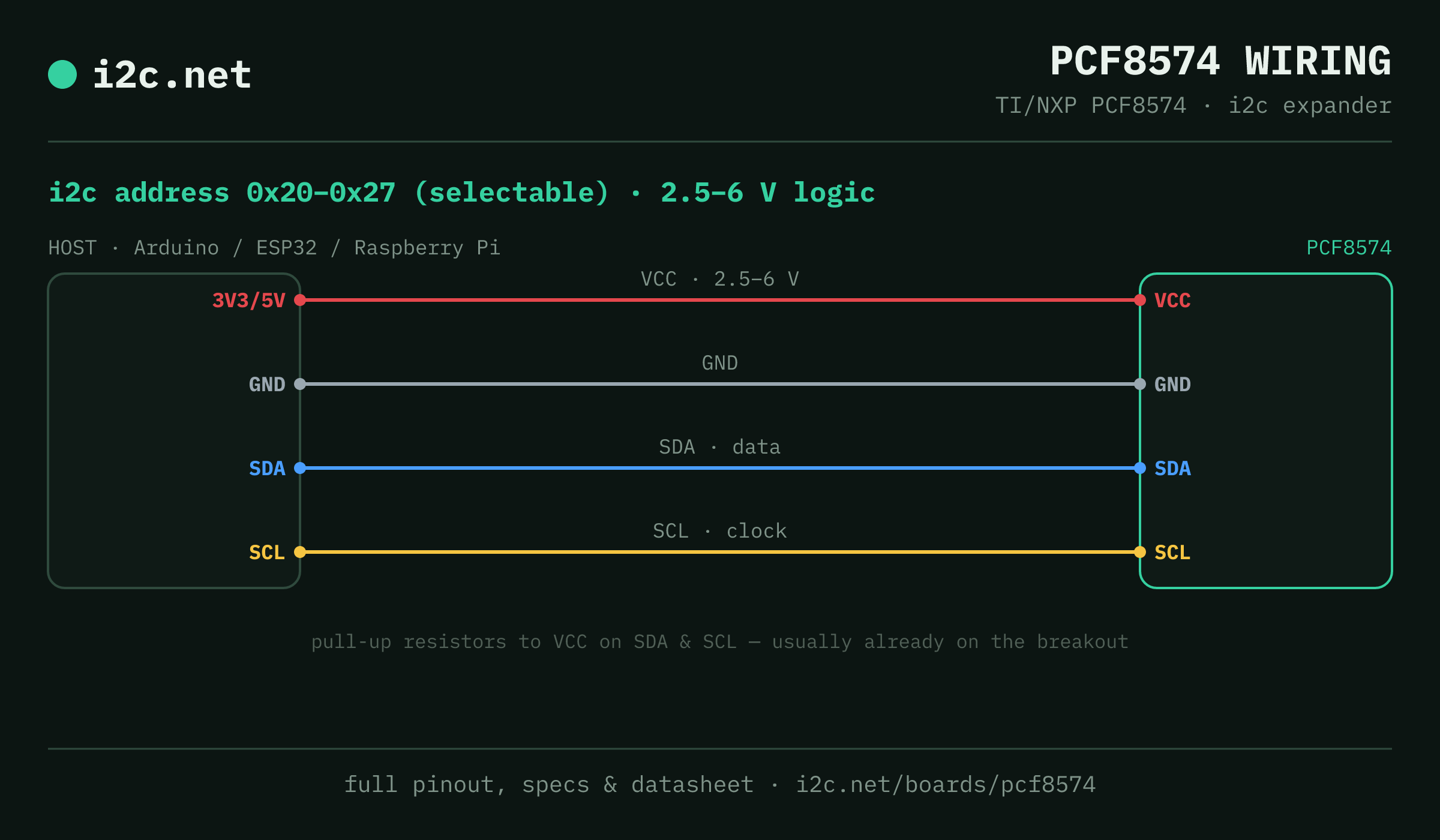 PCF8574 i2c wiring diagram: connect VCC to the host's 3V3/5V pin (2.5-6 V), GND to ground, SDA to SDA and SCL to SCL. i2c address 0x20 or 0x21 or 0x22 or 0x23 or 0x24 or 0x25 or 0x26 or 0x27.