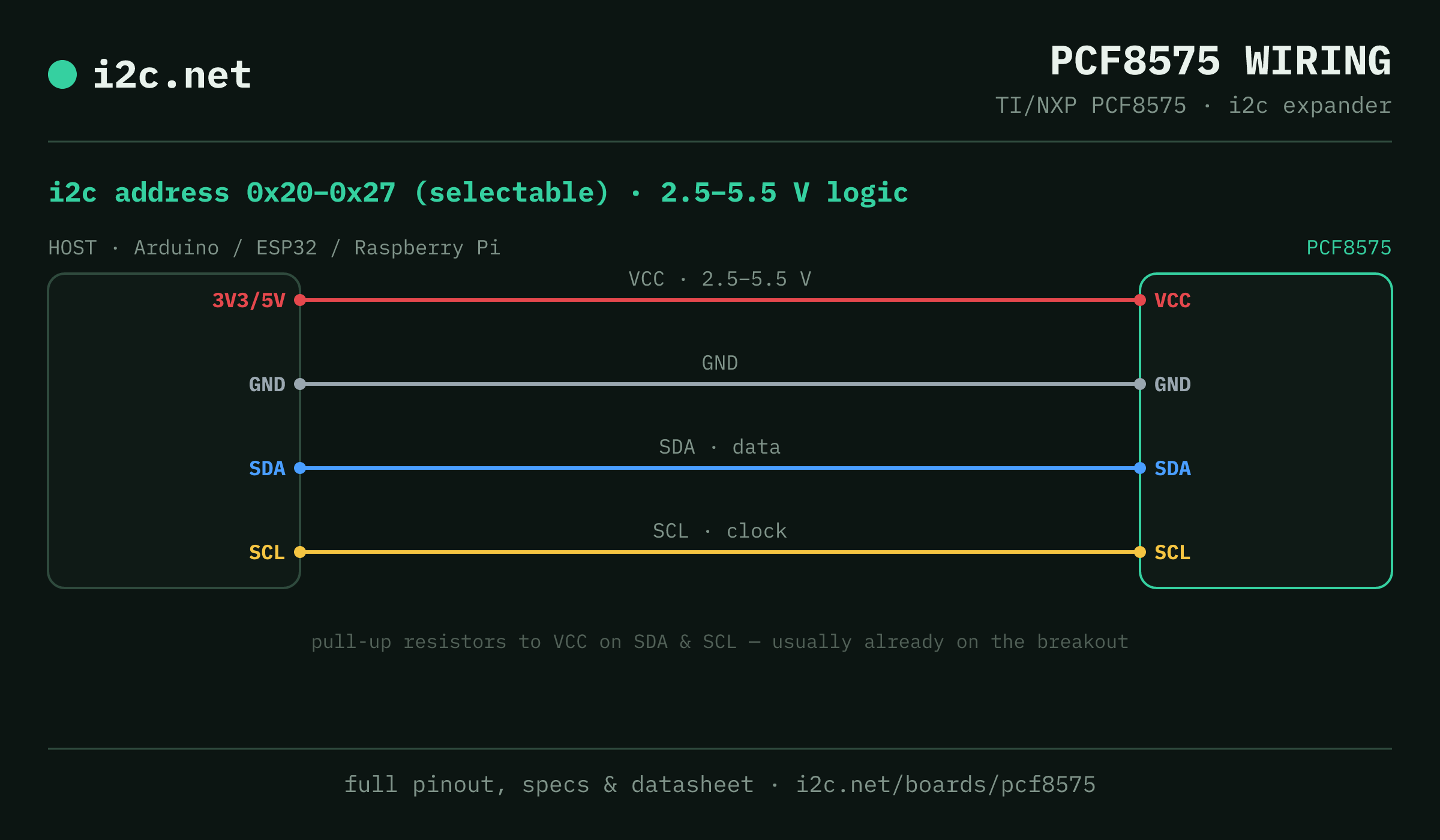 PCF8575 i2c wiring diagram: connect VCC to the host's 3V3/5V pin (2.5-5.5 V), GND to ground, SDA to SDA and SCL to SCL. i2c address 0x20 or 0x21 or 0x22 or 0x23 or 0x24 or 0x25 or 0x26 or 0x27.