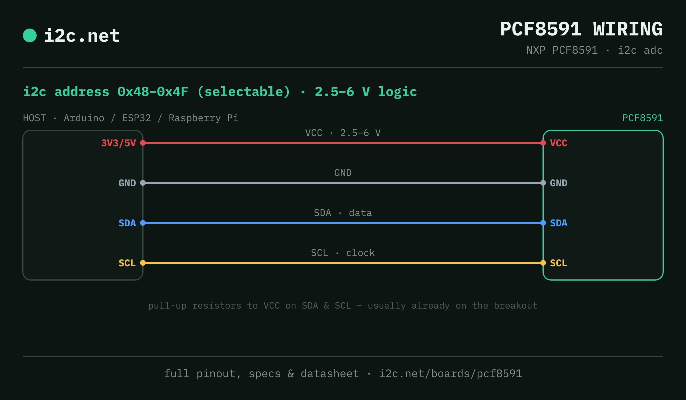 PCF8591 i2c wiring diagram: connect VCC to the host's 3V3/5V pin (2.5-6 V), GND to ground, SDA to SDA and SCL to SCL. i2c address 0x48 or 0x49 or 0x4A or 0x4B or 0x4C or 0x4D or 0x4E or 0x4F.