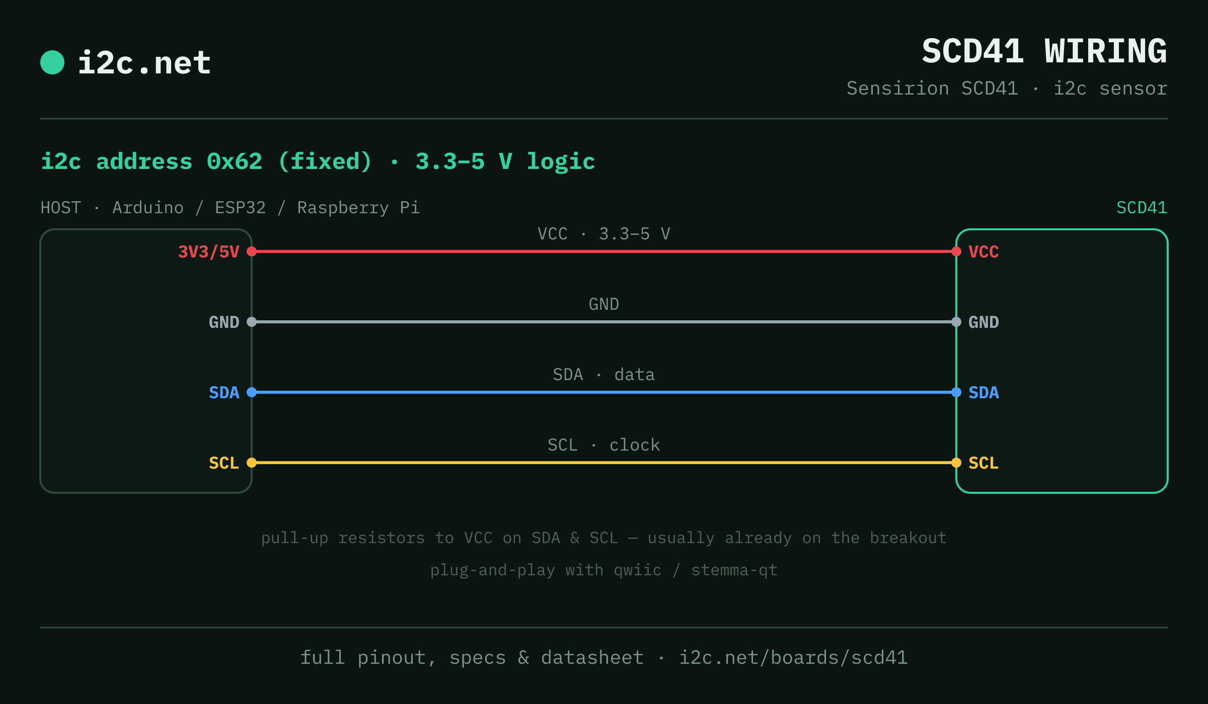 SCD41 i2c wiring diagram: connect VCC to the host's 3V3/5V pin (3.3-5 V), GND to ground, SDA to SDA and SCL to SCL. i2c address 0x62.