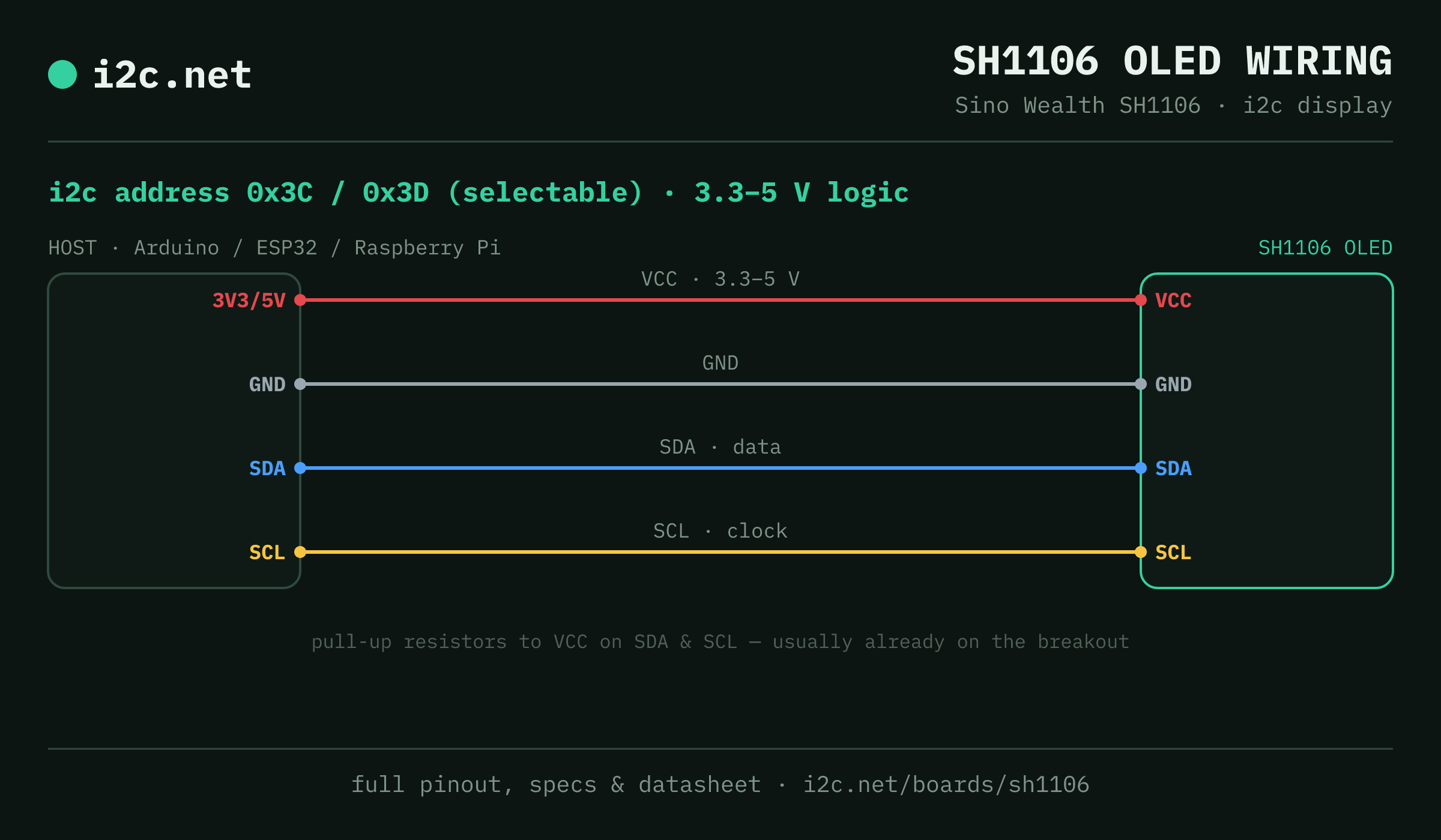 SH1106 OLED i2c wiring diagram: connect VCC to the host's 3V3/5V pin (3.3-5 V), GND to ground, SDA to SDA and SCL to SCL. i2c address 0x3C or 0x3D.