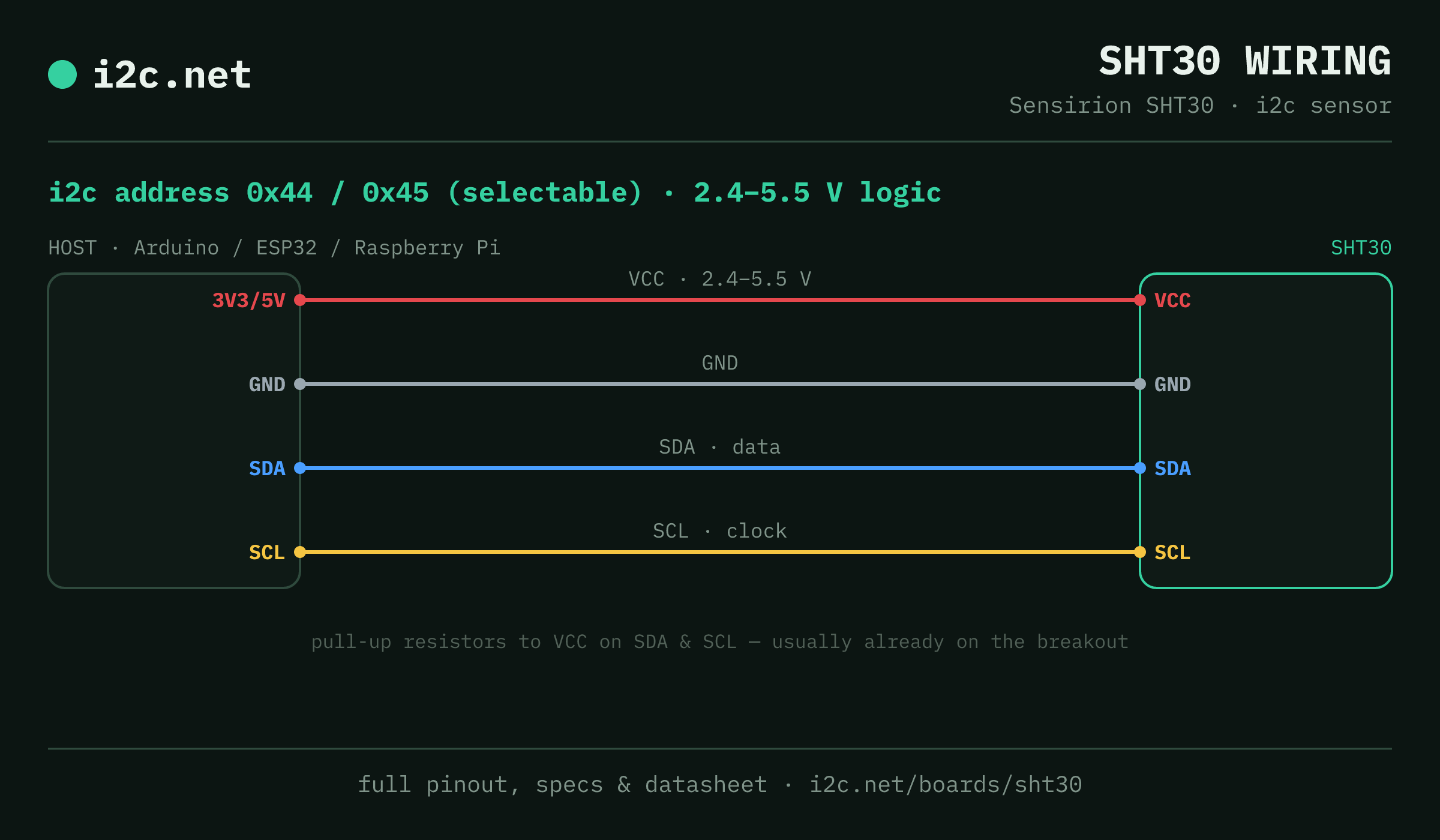 SHT30 i2c wiring diagram: connect VCC to the host's 3V3/5V pin (2.4-5.5 V), GND to ground, SDA to SDA and SCL to SCL. i2c address 0x44 or 0x45.