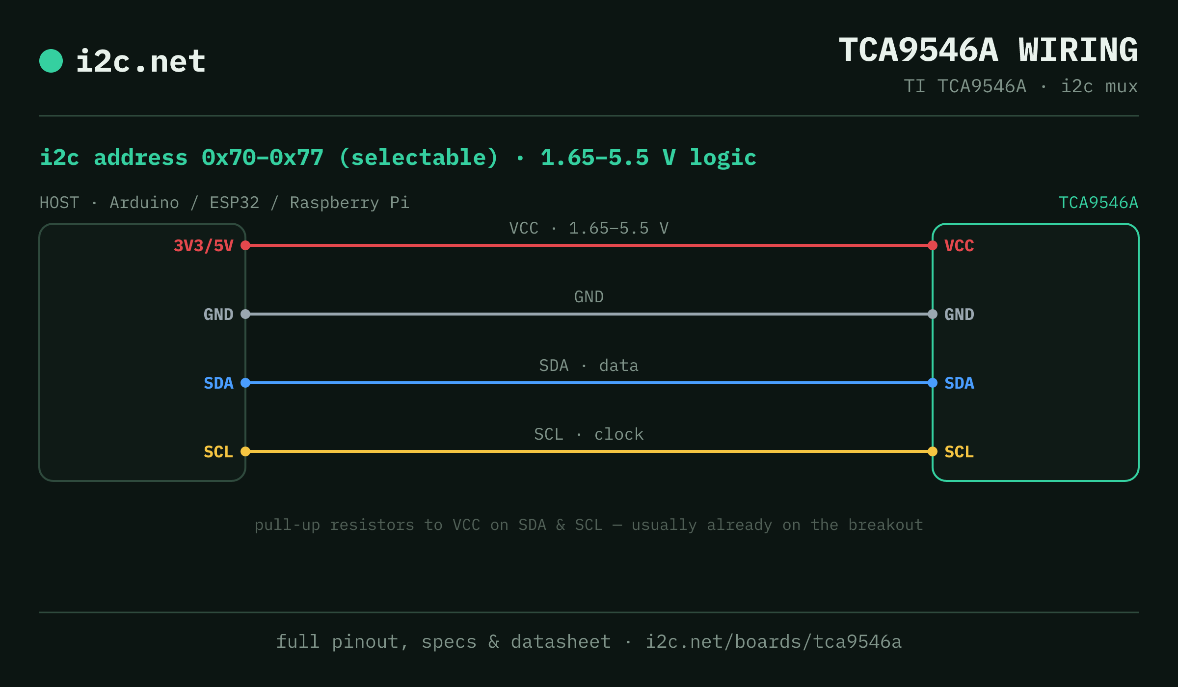 TCA9546A i2c wiring diagram: connect VCC to the host's 3V3/5V pin (1.65-5.5 V), GND to ground, SDA to SDA and SCL to SCL. i2c address 0x70 or 0x71 or 0x72 or 0x73 or 0x74 or 0x75 or 0x76 or 0x77.