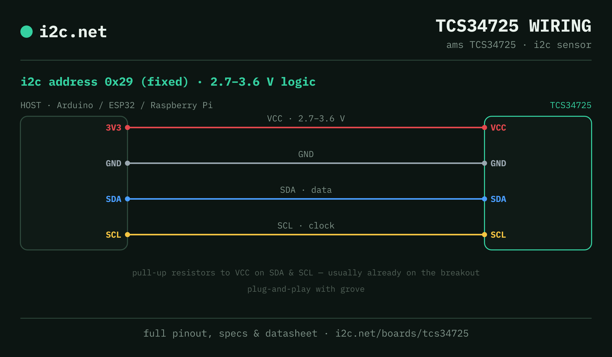 TCS34725 i2c wiring diagram: connect VCC to the host's 3V3 pin (2.7-3.6 V), GND to ground, SDA to SDA and SCL to SCL. i2c address 0x29.