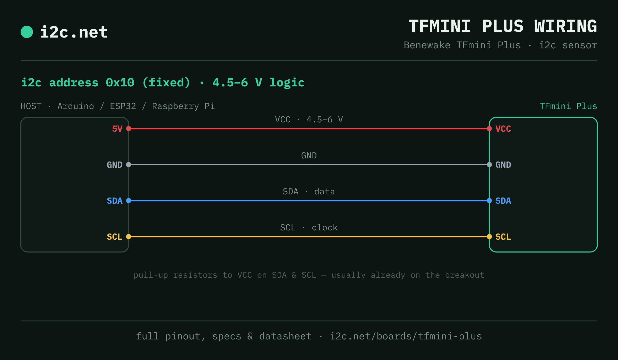 TFmini Plus i2c wiring diagram: connect VCC to the host's 5V pin (4.5-6 V), GND to ground, SDA to SDA and SCL to SCL. i2c address 0x10.