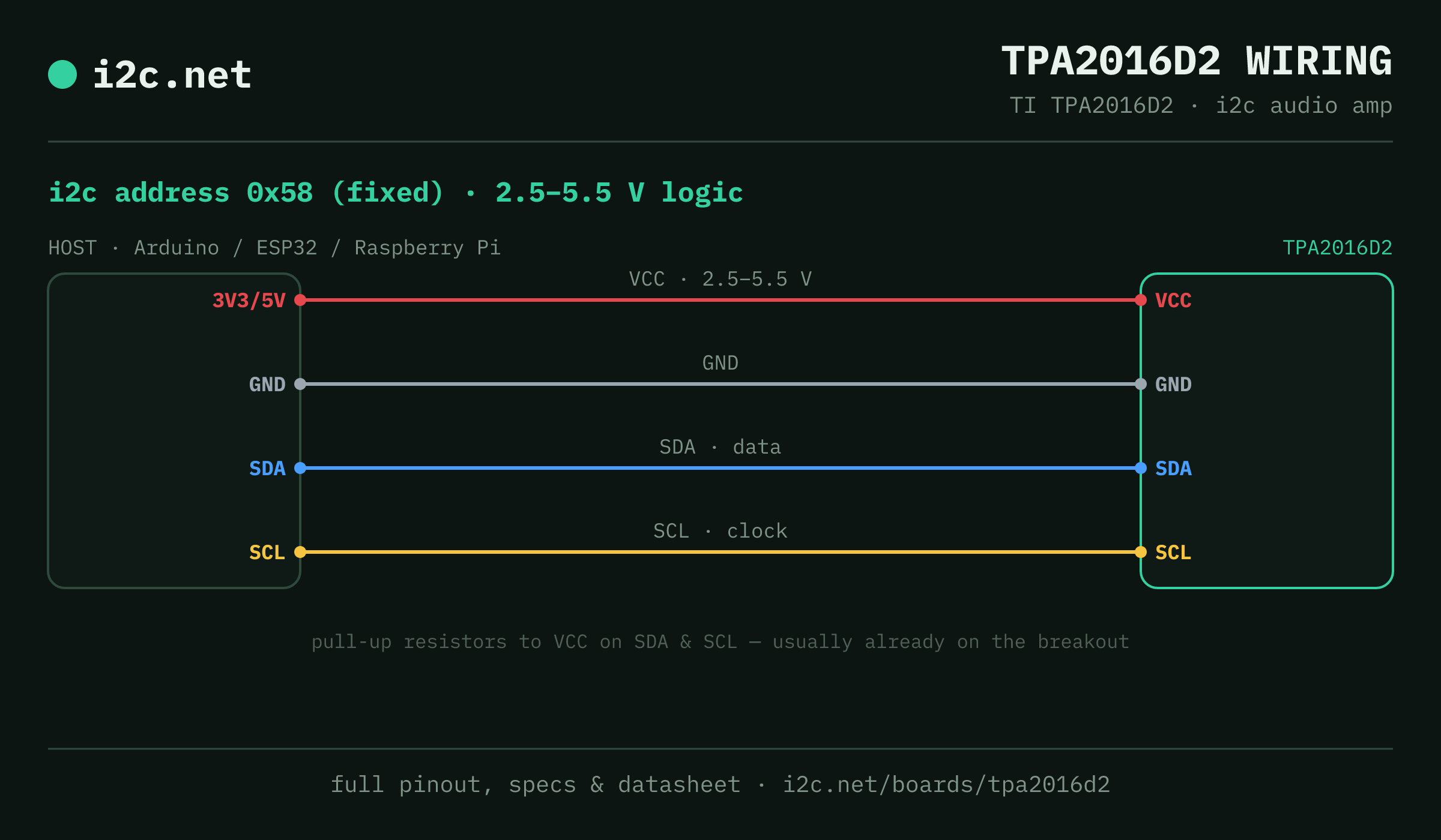 TPA2016D2 i2c wiring diagram: connect VCC to the host's 3V3/5V pin (2.5-5.5 V), GND to ground, SDA to SDA and SCL to SCL. i2c address 0x58.