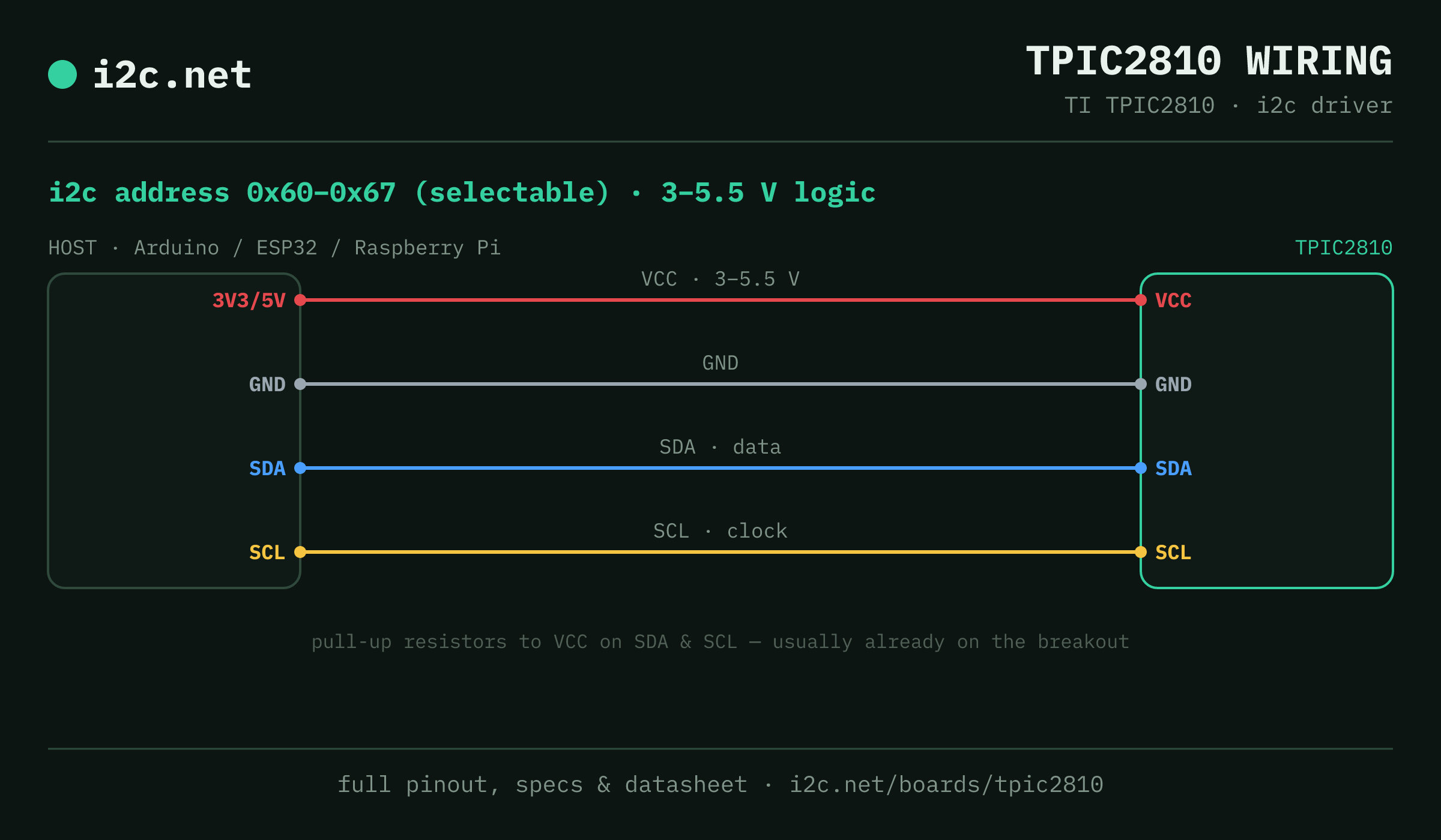 TPIC2810 i2c wiring diagram: connect VCC to the host's 3V3/5V pin (3-5.5 V), GND to ground, SDA to SDA and SCL to SCL. i2c address 0x60 or 0x61 or 0x62 or 0x63 or 0x64 or 0x65 or 0x66 or 0x67.