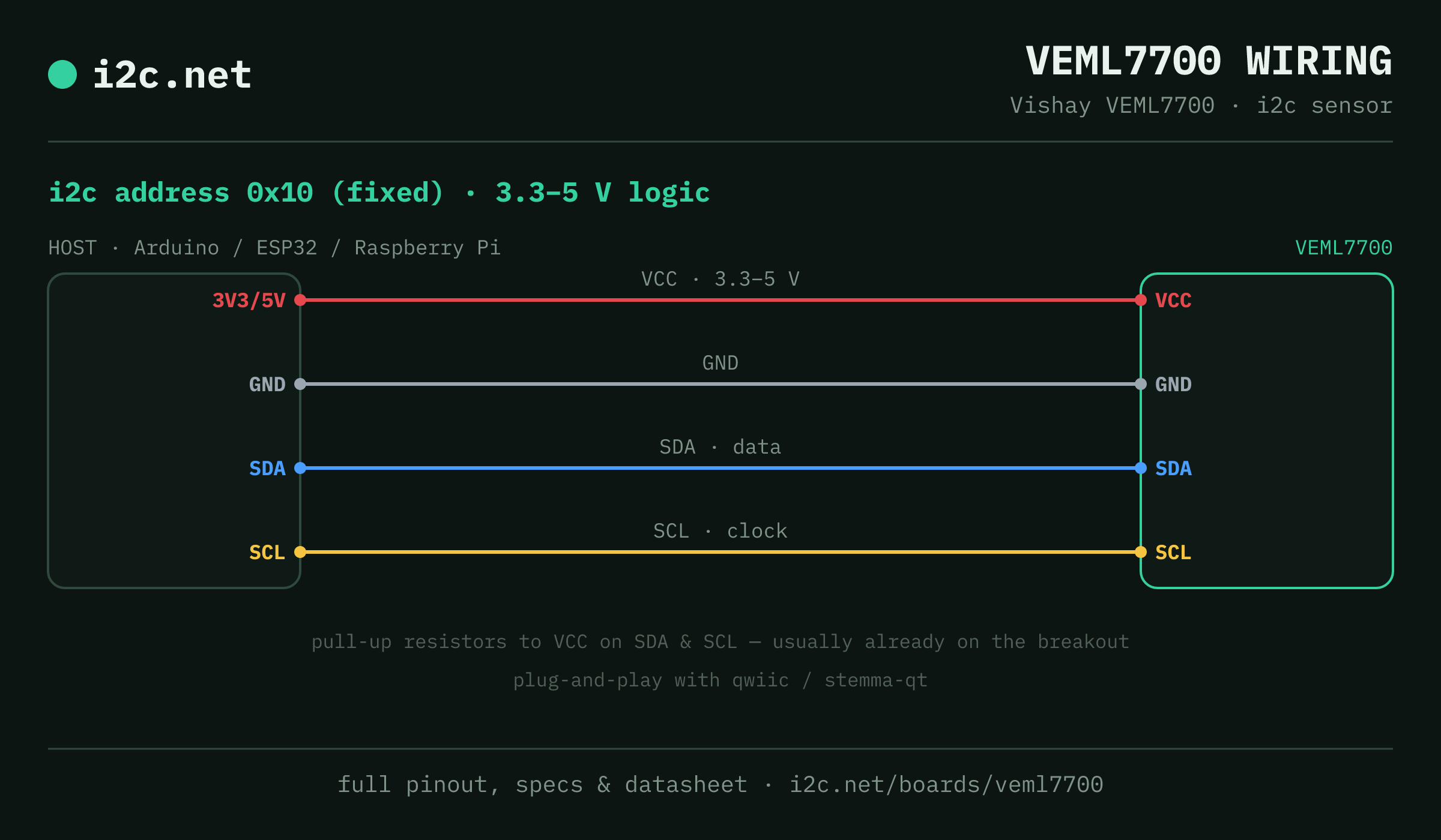 VEML7700 i2c wiring diagram: connect VCC to the host's 3V3/5V pin (3.3-5 V), GND to ground, SDA to SDA and SCL to SCL. i2c address 0x10.