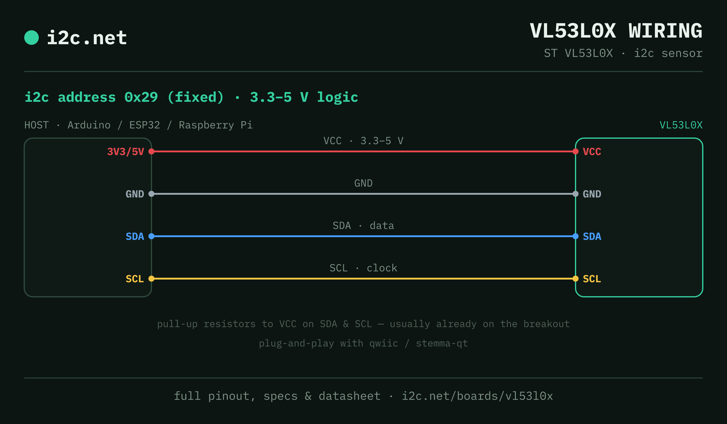 VL53L0X i2c wiring diagram: connect VCC to the host's 3V3/5V pin (3.3-5 V), GND to ground, SDA to SDA and SCL to SCL. i2c address 0x29.