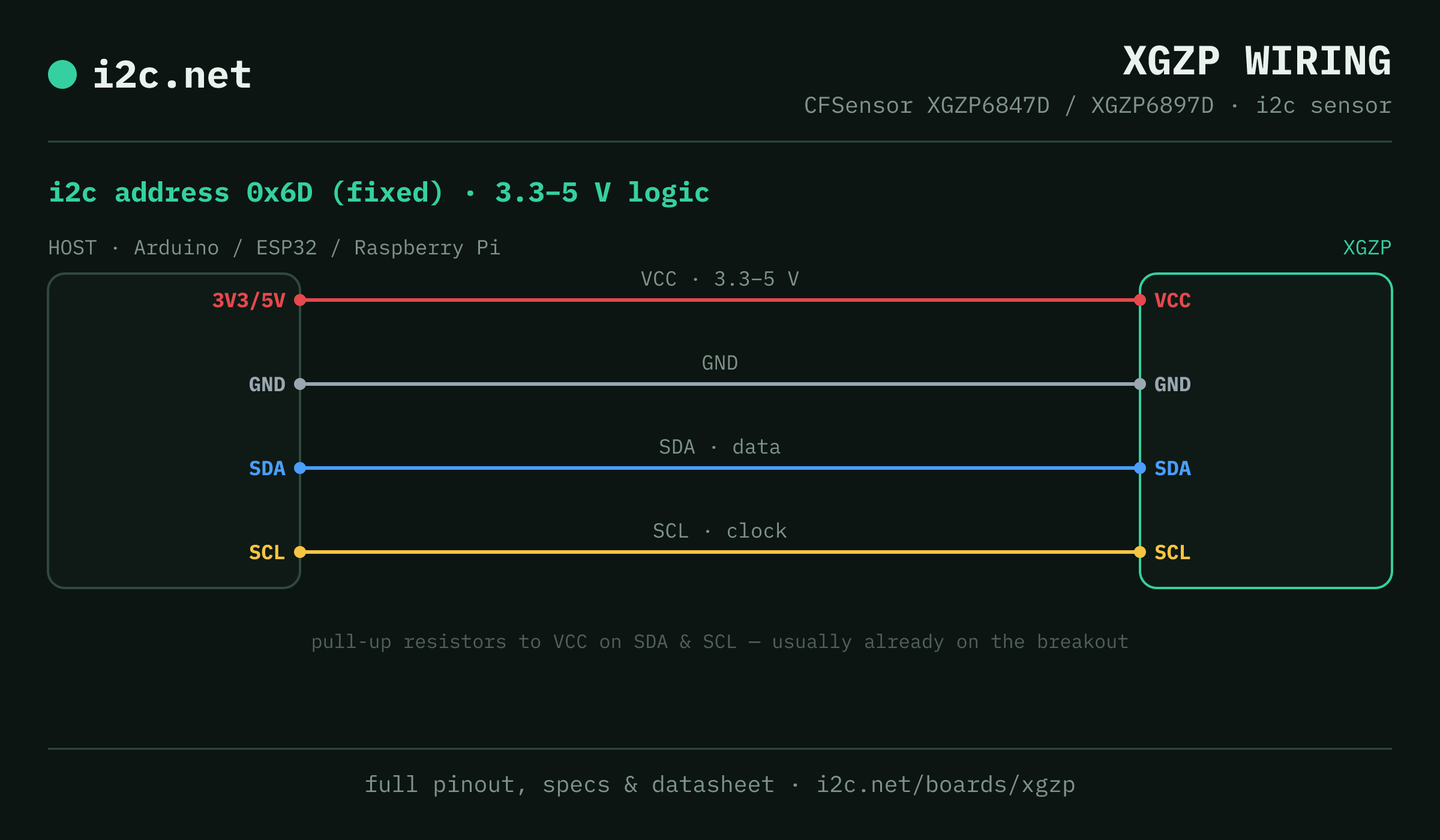 XGZP i2c wiring diagram: connect VCC to the host's 3V3/5V pin (3.3-5 V), GND to ground, SDA to SDA and SCL to SCL. i2c address 0x6D.