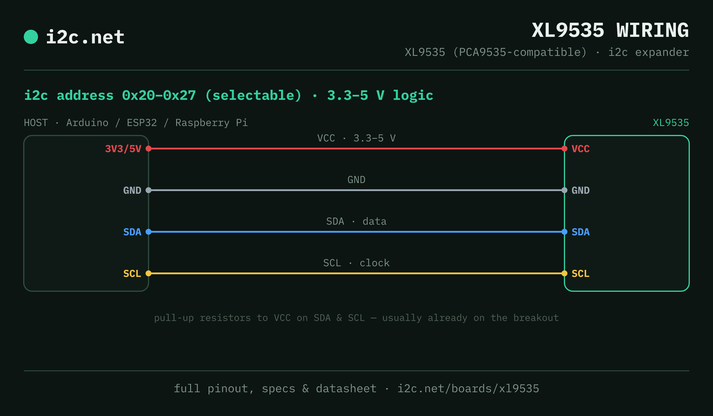 XL9535 i2c wiring diagram: connect VCC to the host's 3V3/5V pin (3.3-5 V), GND to ground, SDA to SDA and SCL to SCL. i2c address 0x20 or 0x21 or 0x22 or 0x23 or 0x24 or 0x25 or 0x26 or 0x27.